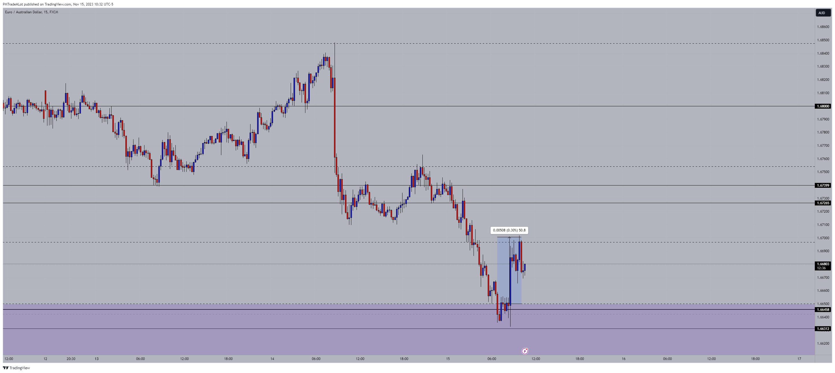 FX:EURAUD Chart Image by NomadTrader999