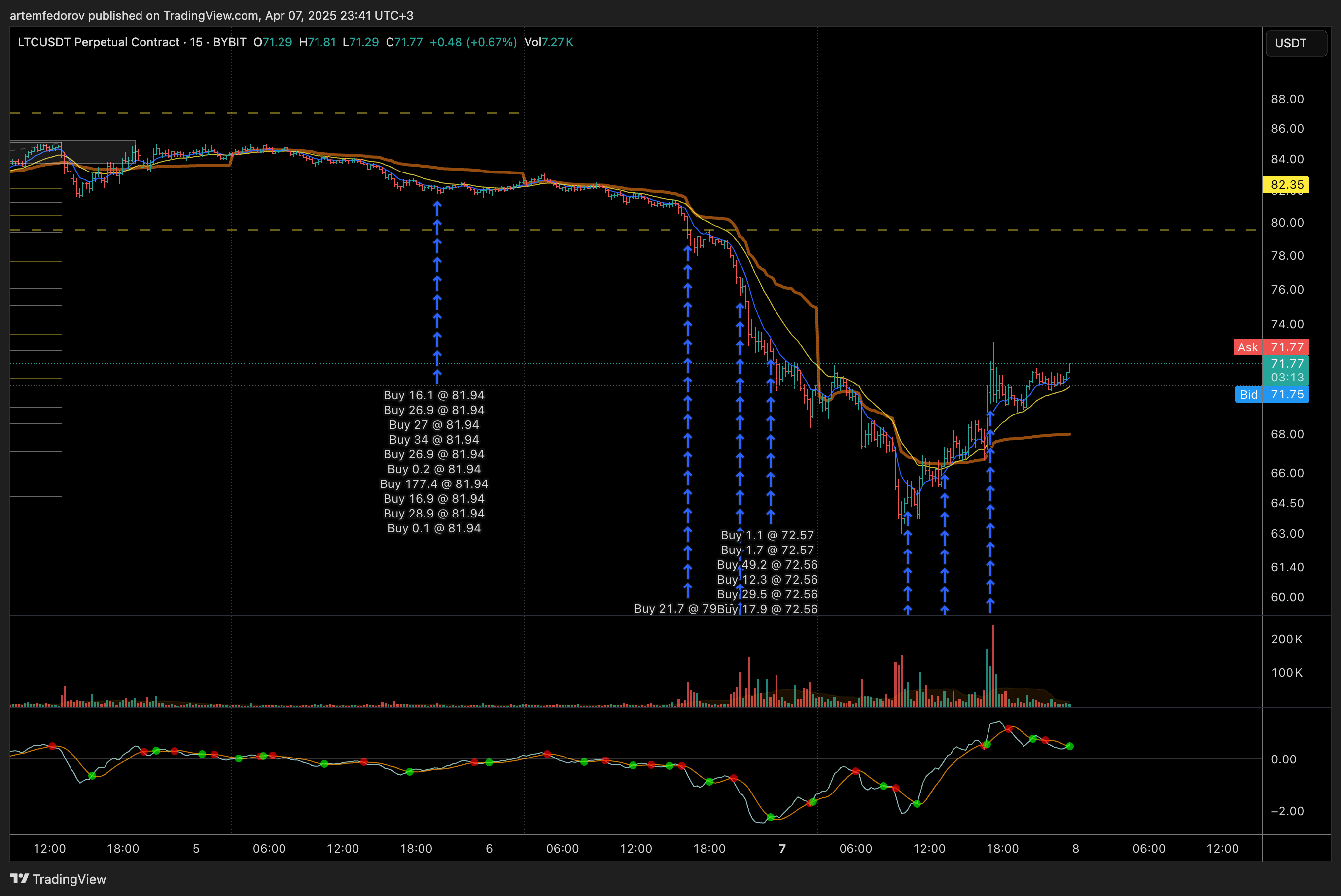 BYBIT:LTCUSDT.P Chart Image by artemfedorov