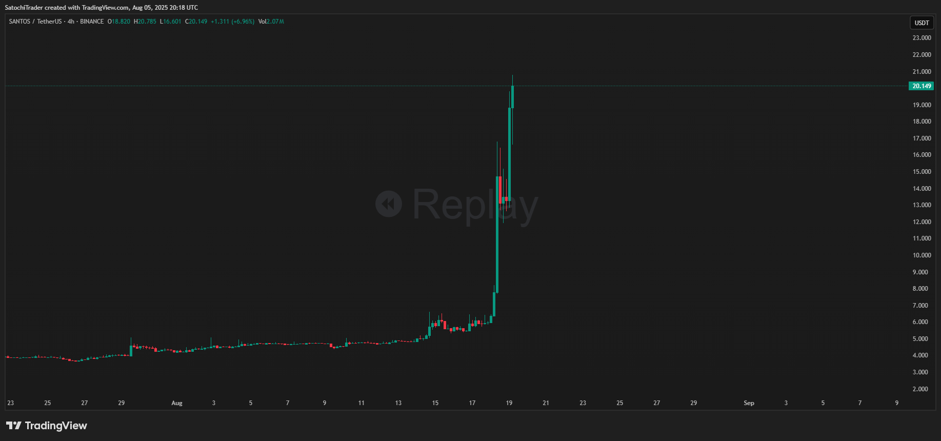 BINANCE:SANTOSUSDT Chart Image by SatochiTrader