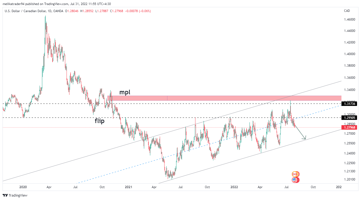 OANDA:USDCAD Chart Image by melikatrader94