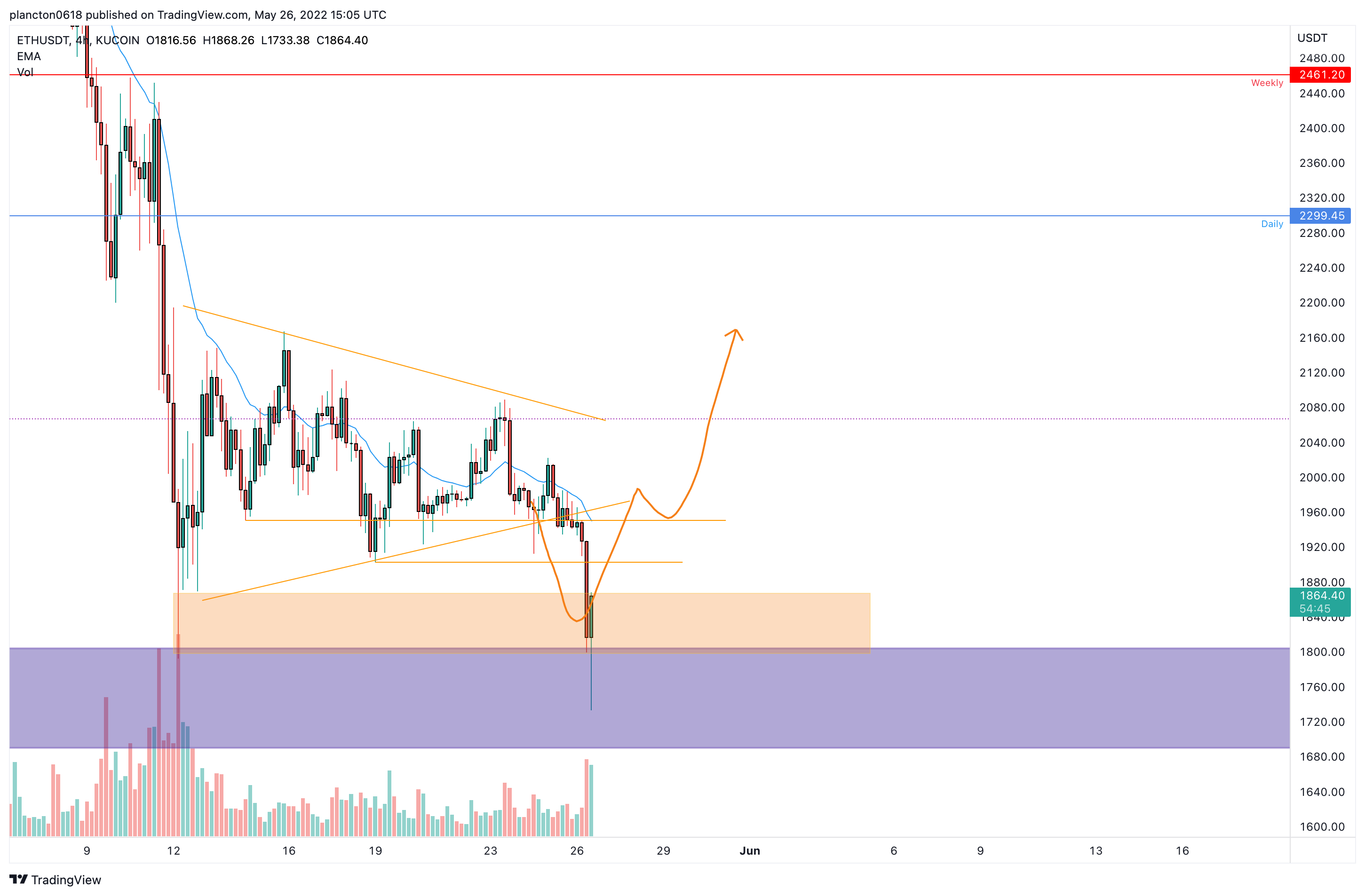 KUCOIN:ETHUSDT Chart Image by InkyGrip