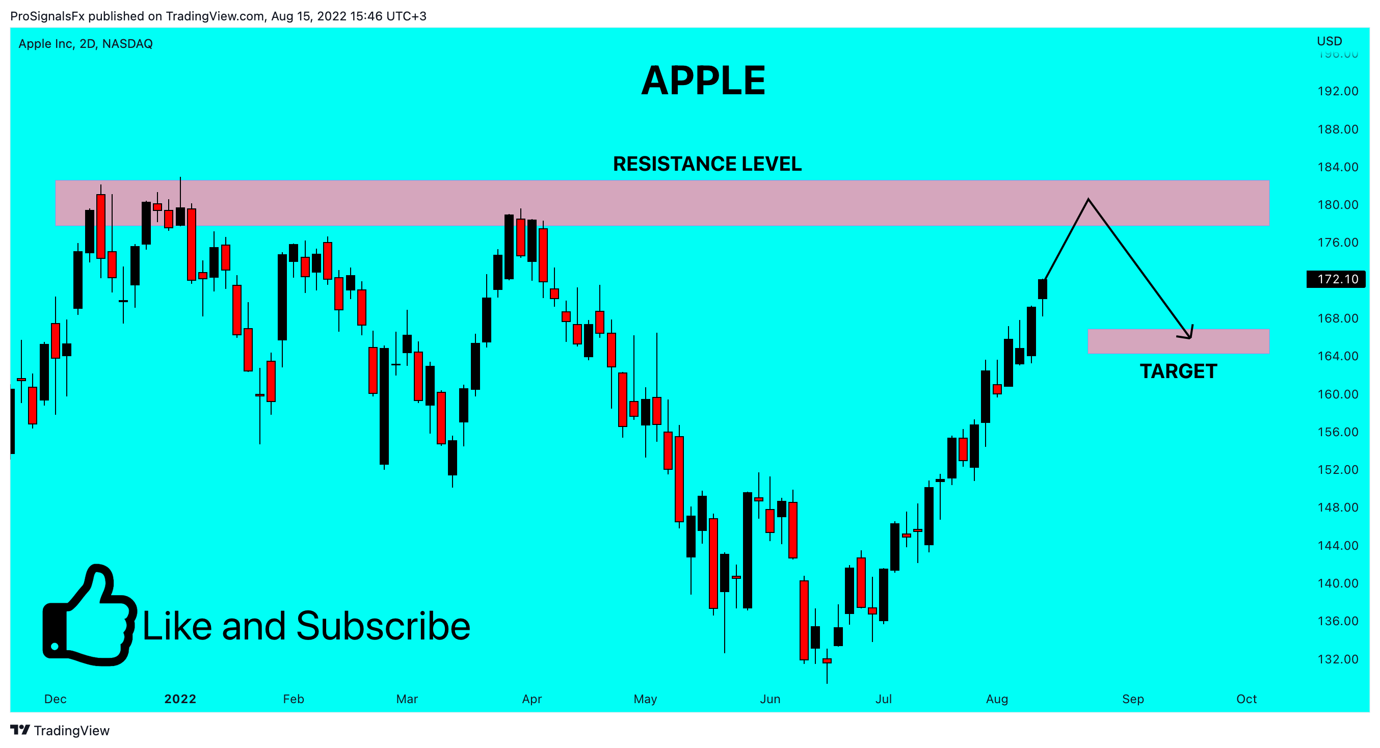 NASDAQ:AAPL Chart Image by ProSignalsFx