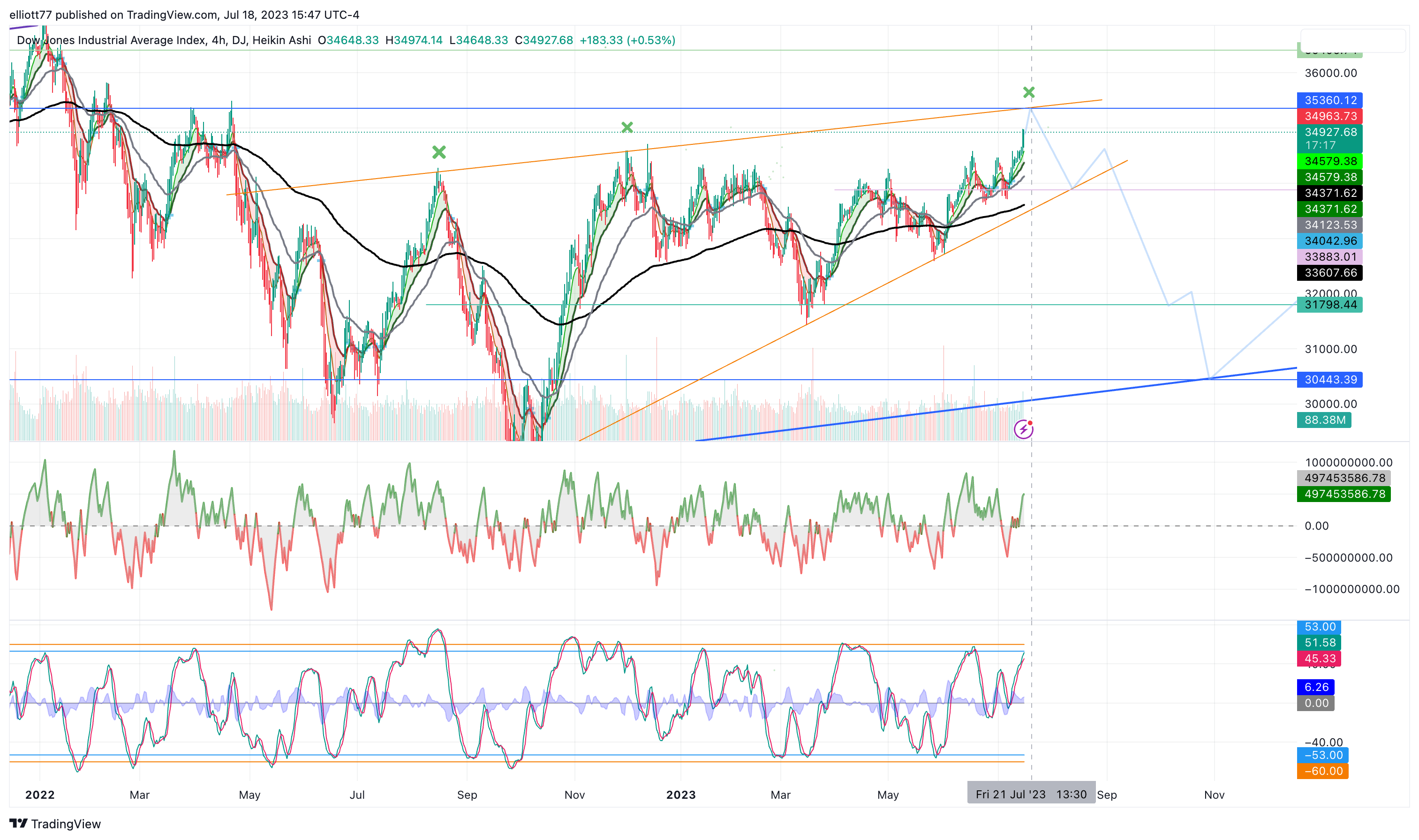 DJ:DJI Chart Image by elliott77