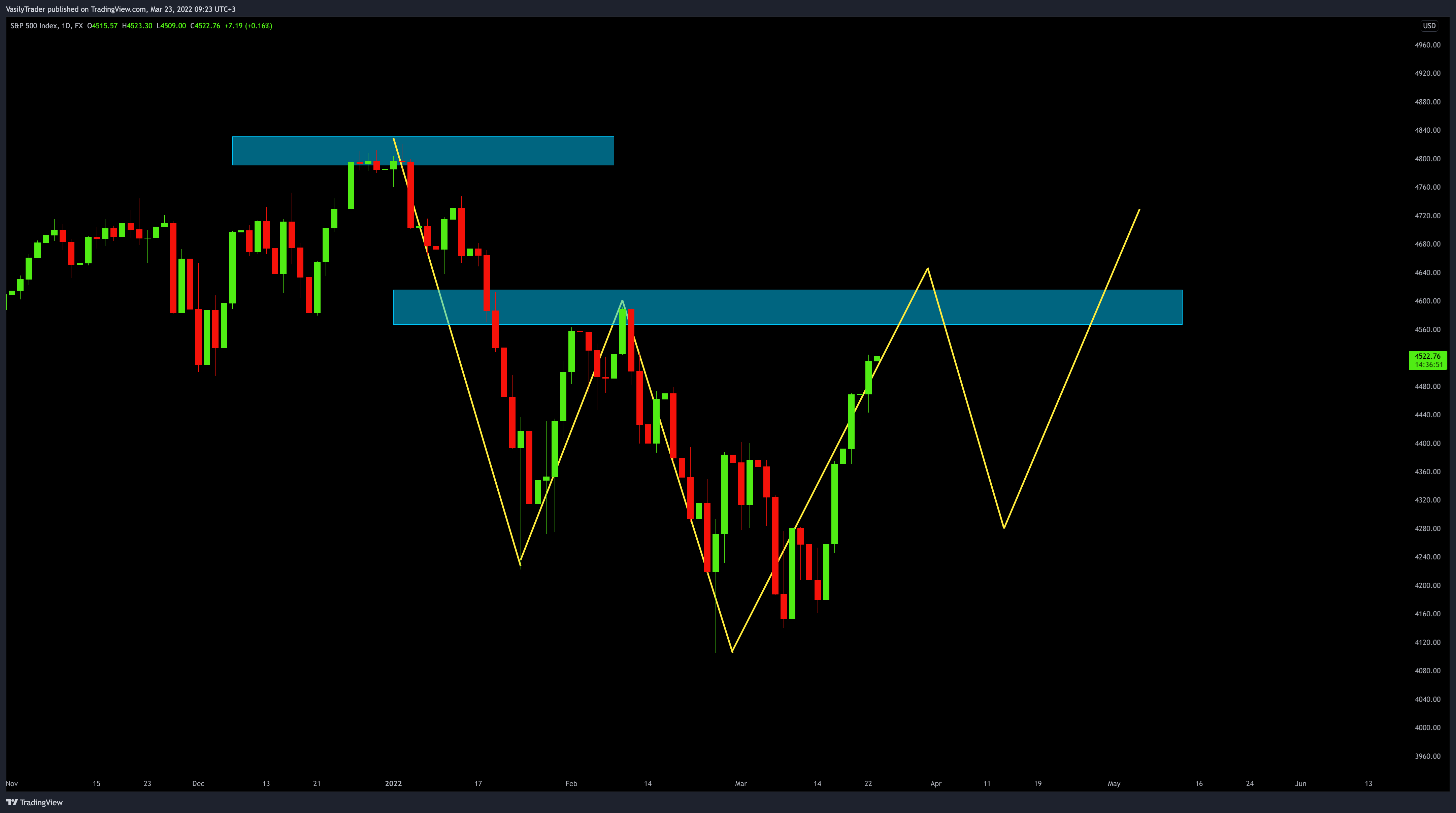 FX:SPX500 Chart Image by VasilyTrader
