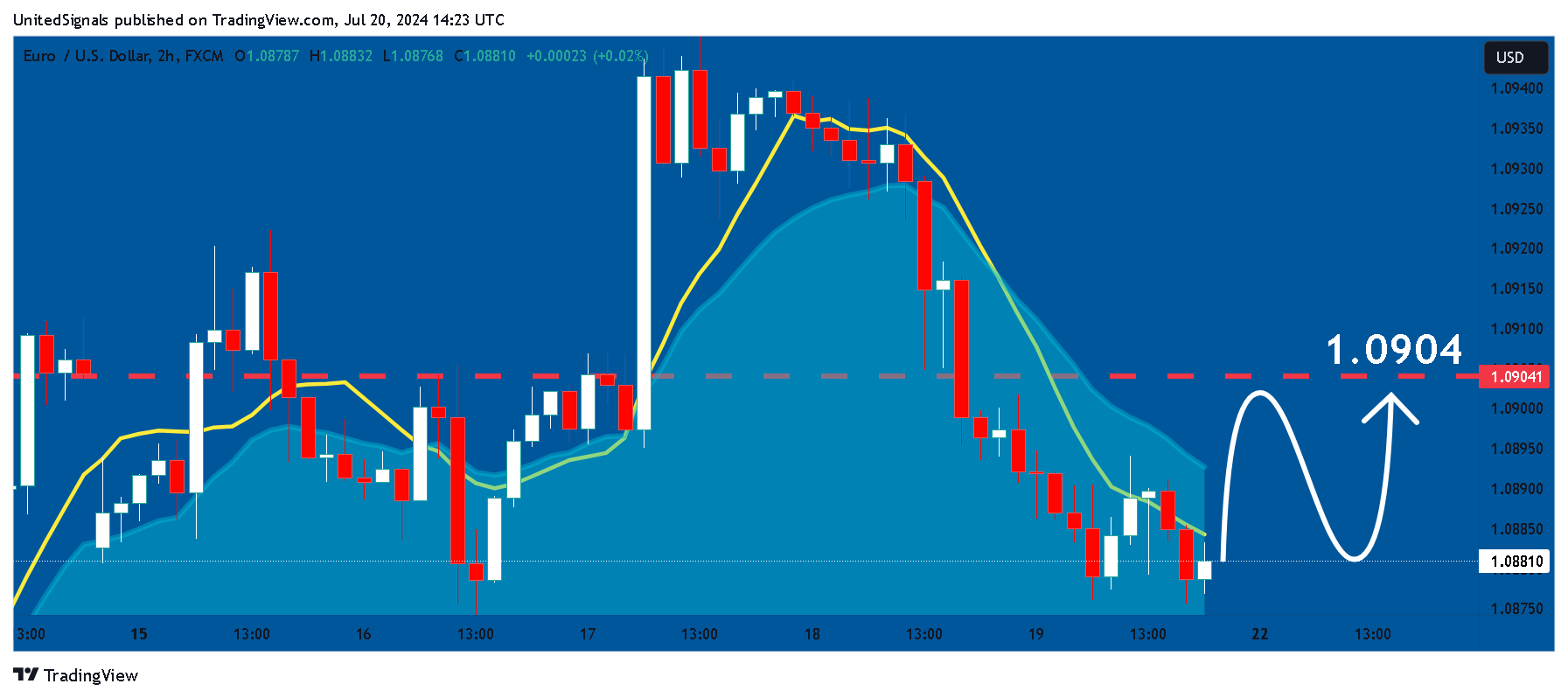 FX:EURUSD Chart Image by UnitedSignals