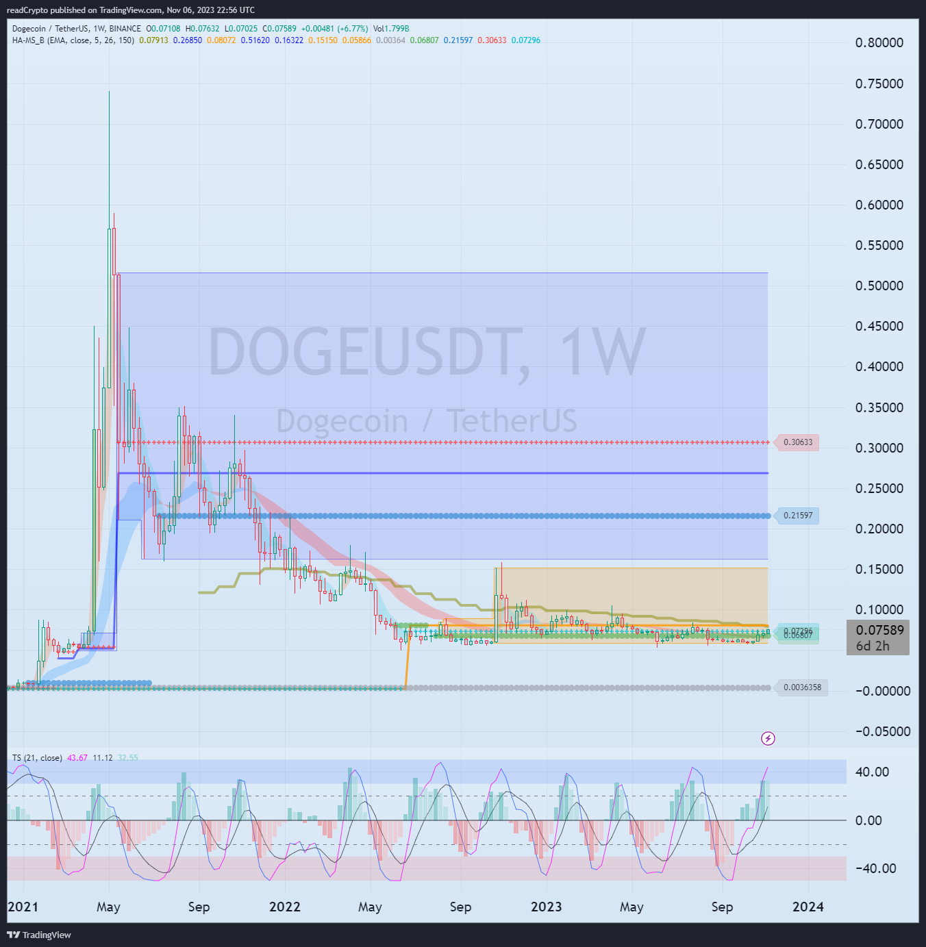 BINANCE:DOGEUSDT Chart Image by readCrypto