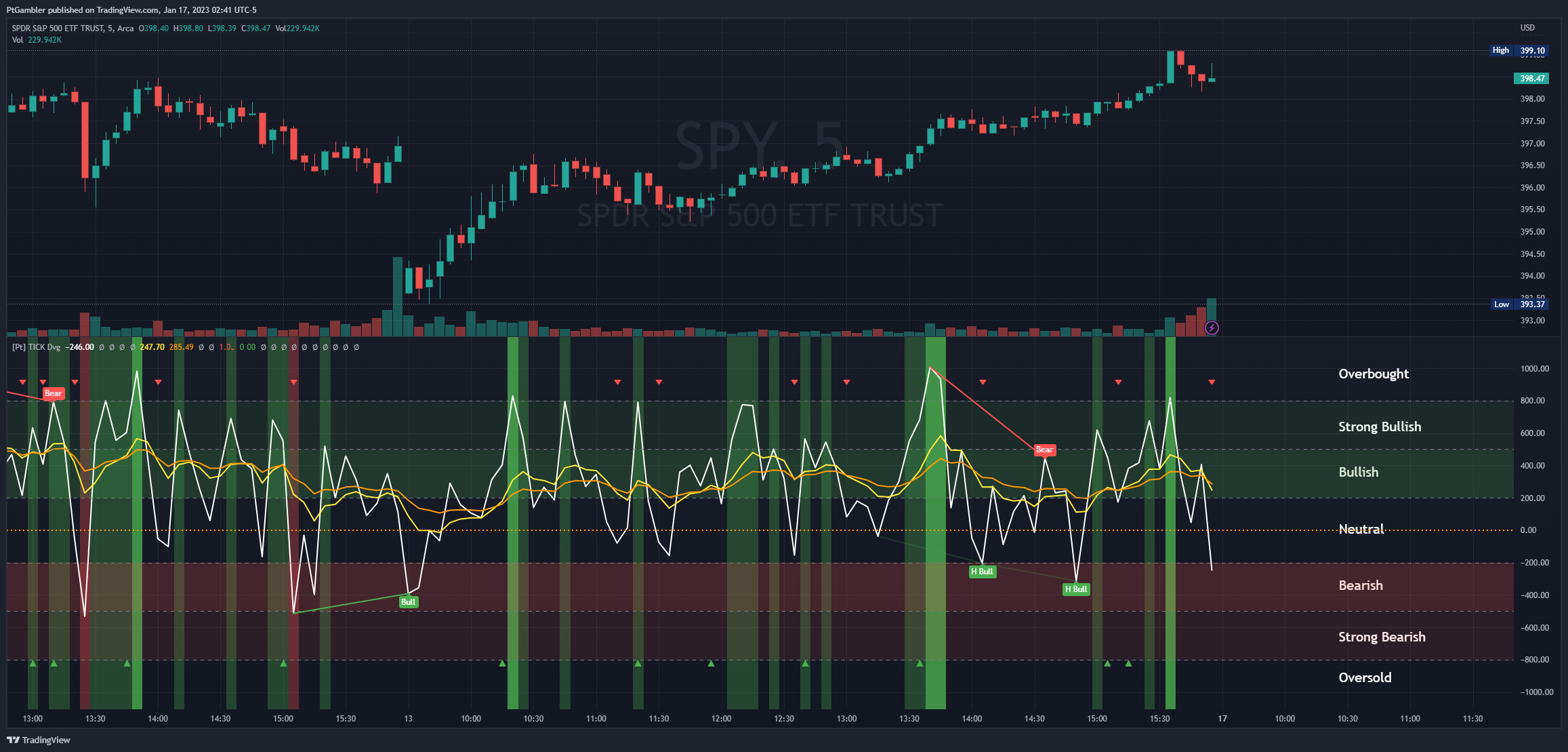 AMEX:SPY Chart Image by PtGambler