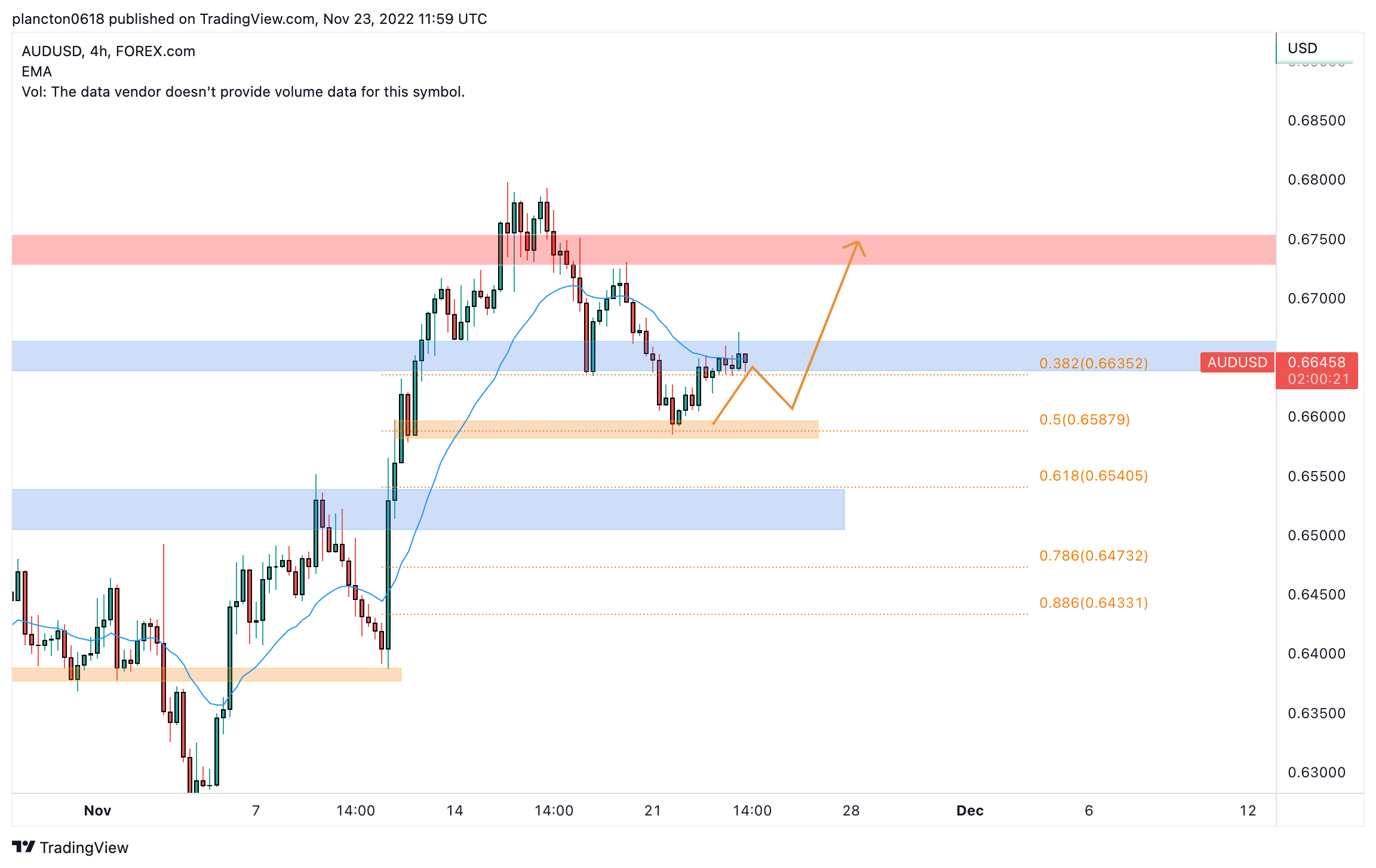 FOREXCOM:AUDUSD Chart Image by InkyGrip