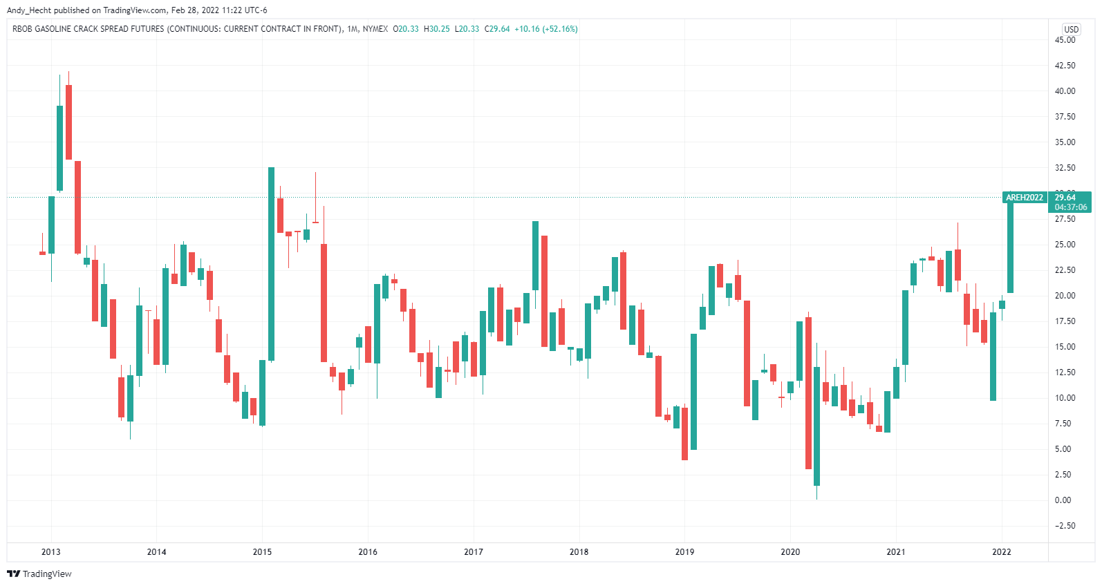 NYMEX:ARE1! Chart Image by Andy_Hecht