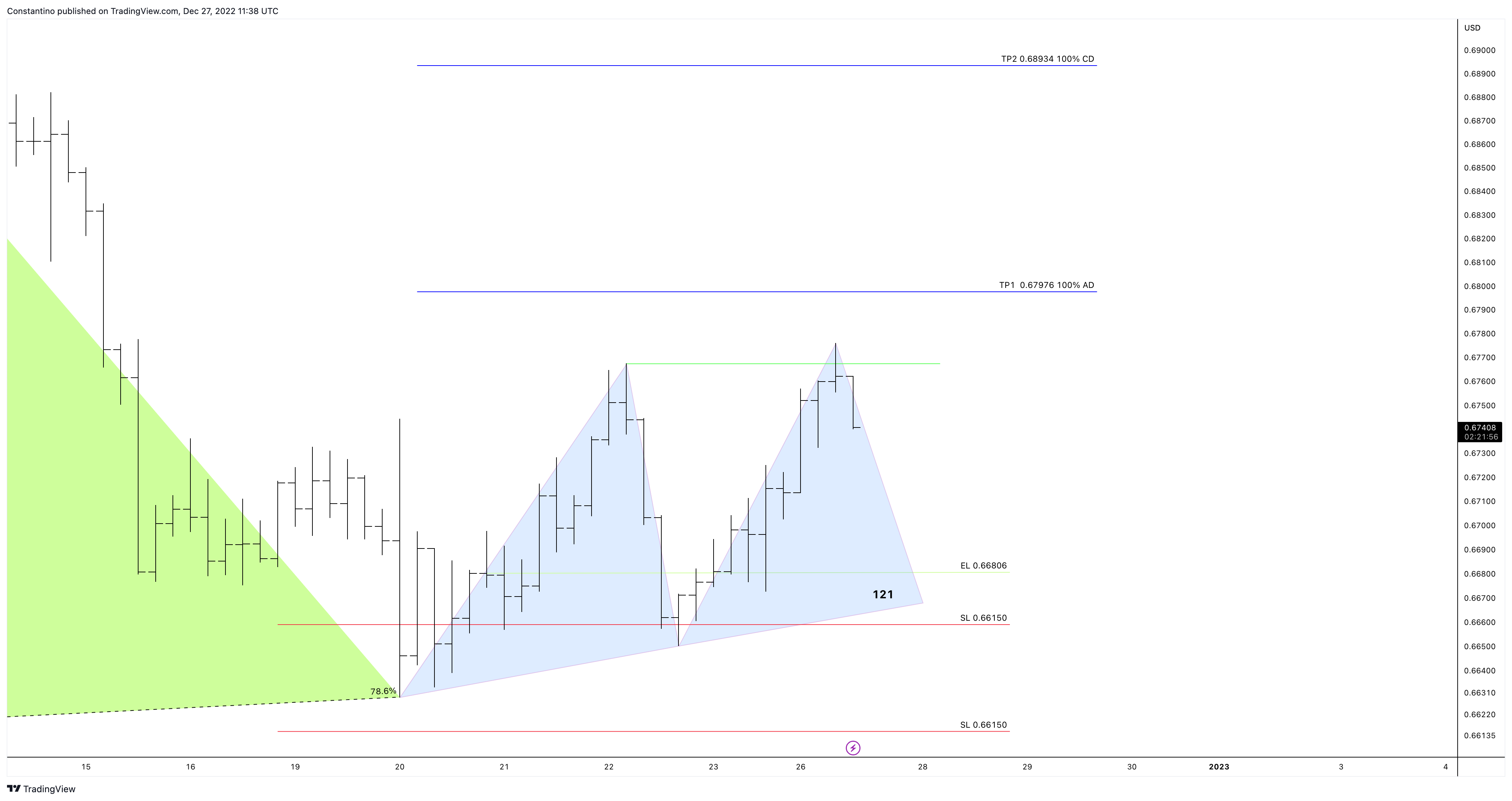 OANDA:AUDUSD Chart Image by TradeChartPatternsLikeThePros