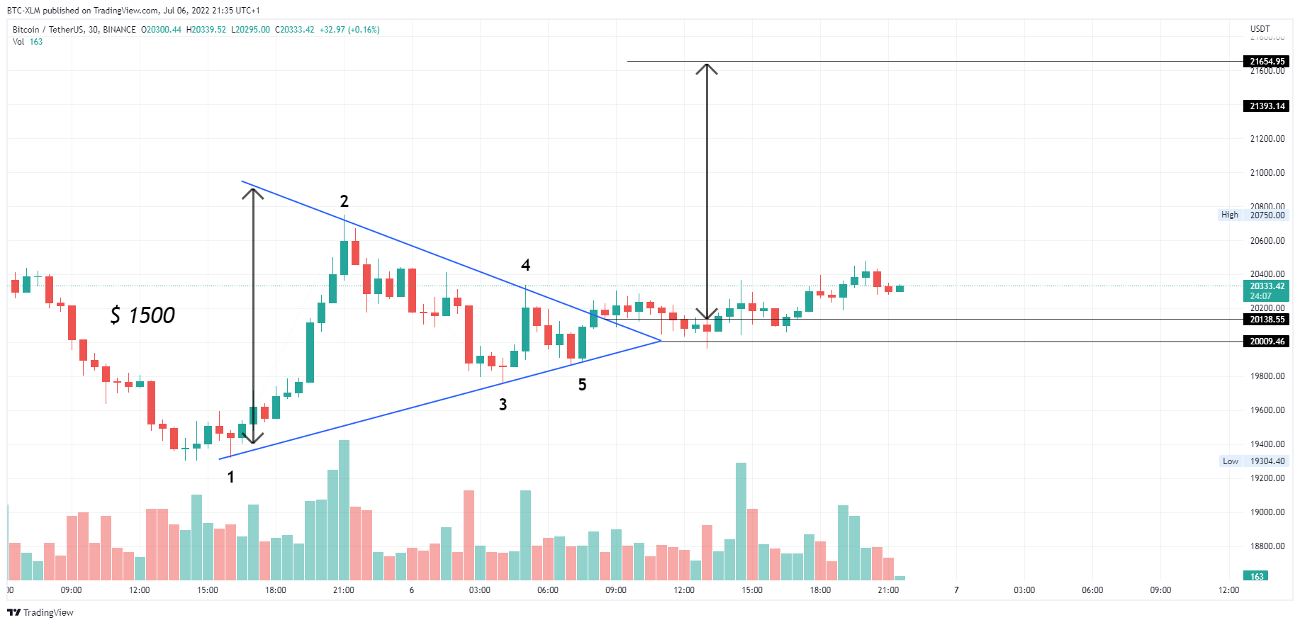 BINANCE:BTCUSDT Chart Image by BTC-XLM