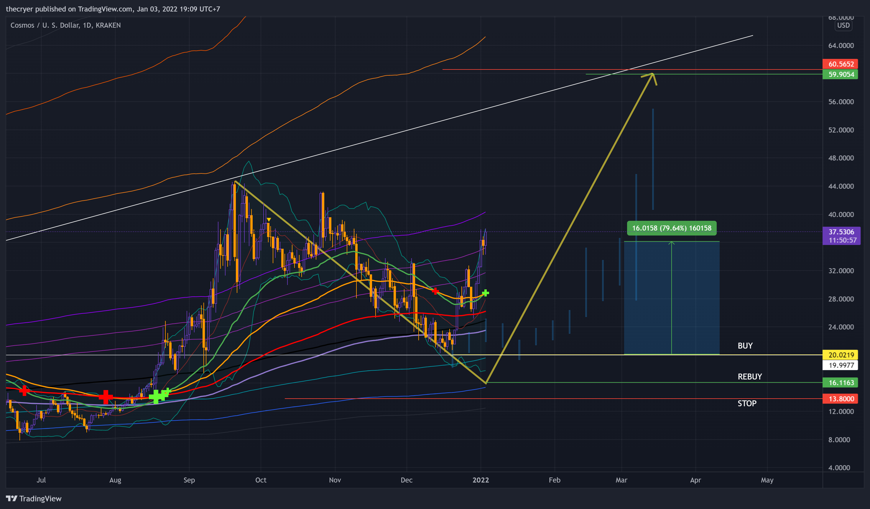 KRAKEN:ATOMUSD Chart Image by thecryer