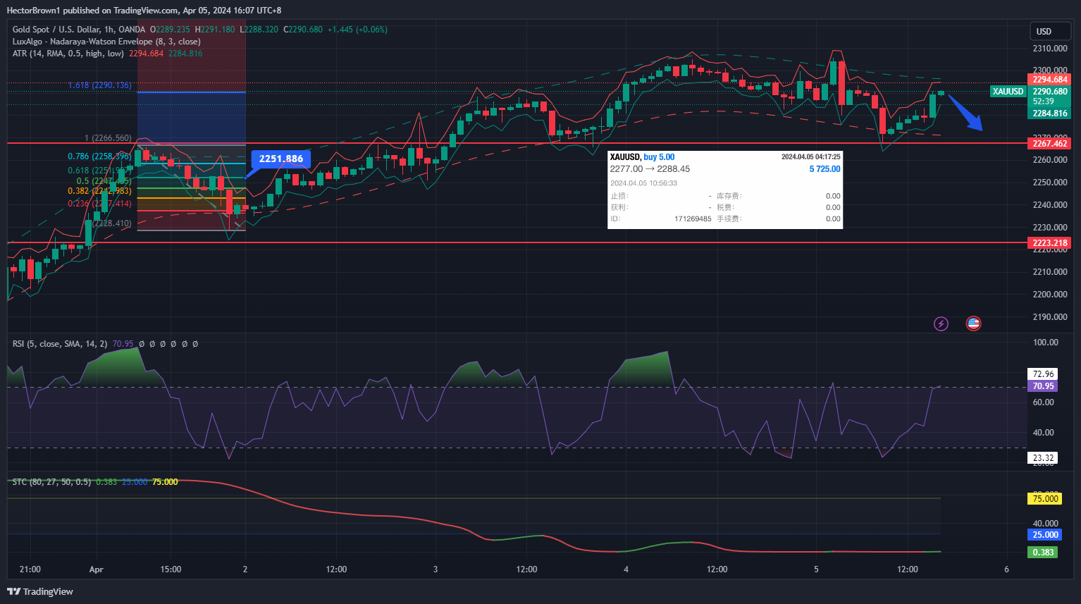 OANDA:XAUUSD Chart Image by HectorBrown1
