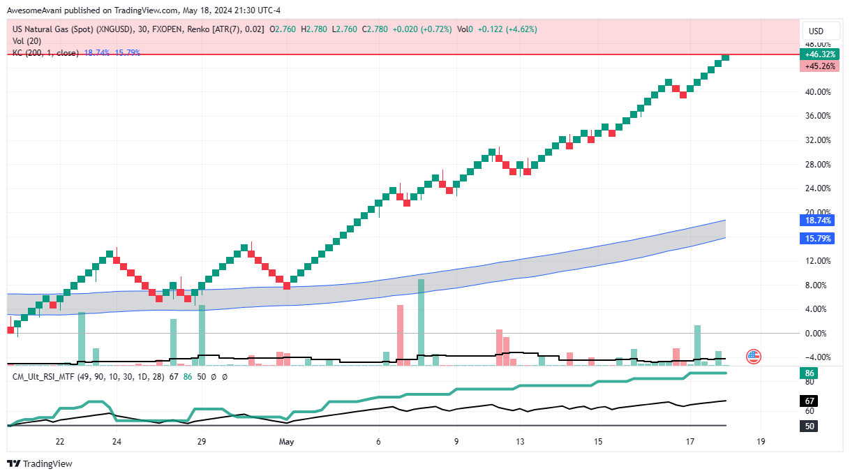 FXOPEN:XNGUSD Chart Image by AwesomeAvani