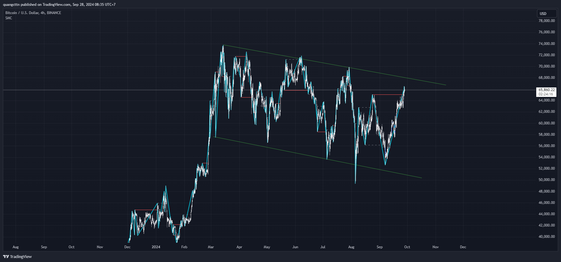 BINANCE:BTCUSD Chart Image by quangcttn