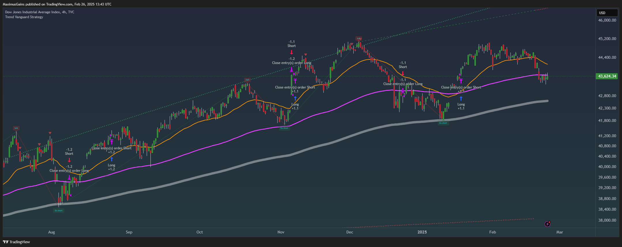 TVC:DJI Chart Image by MaximusGains