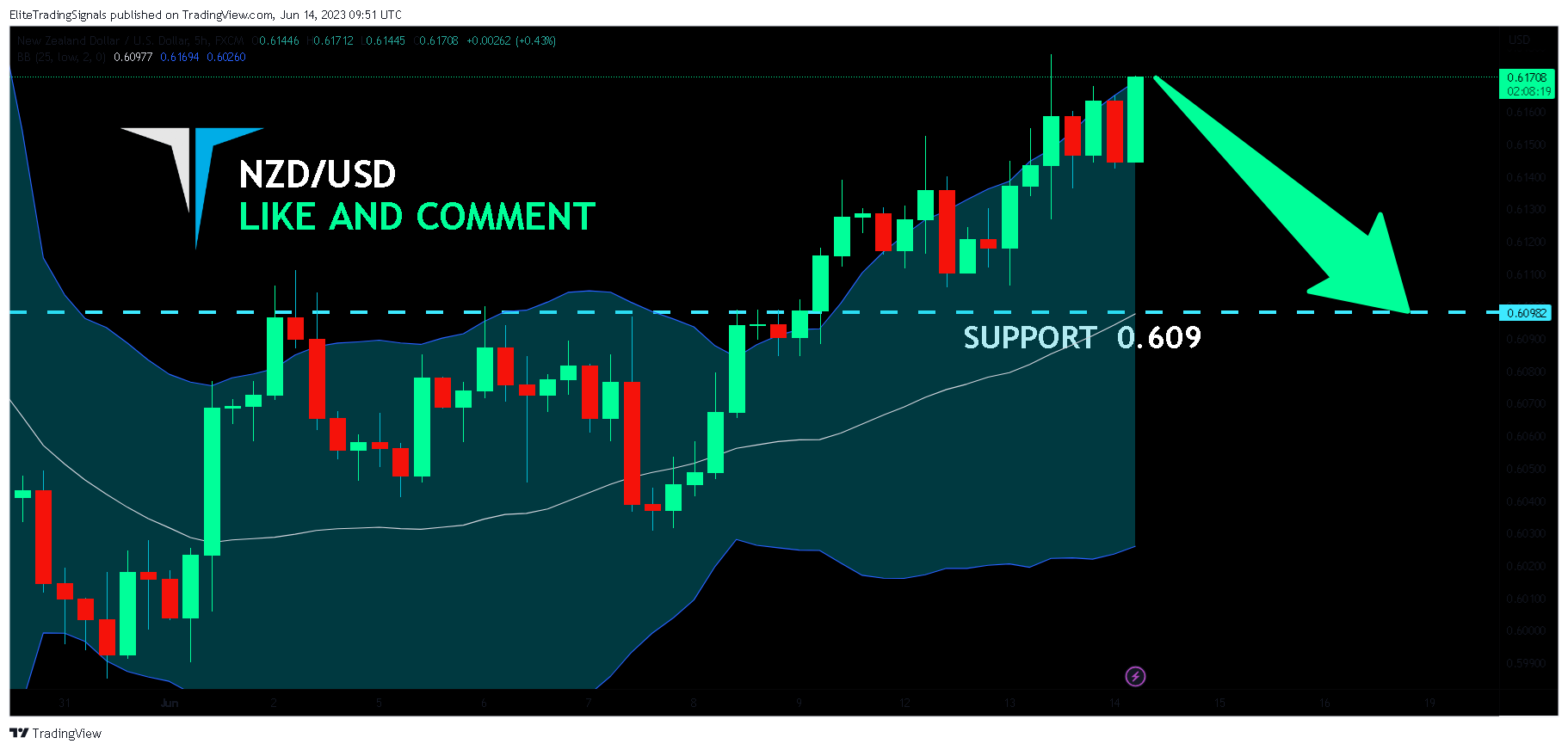 FX:NZDUSD Chart Image by EliteTradingSignals
