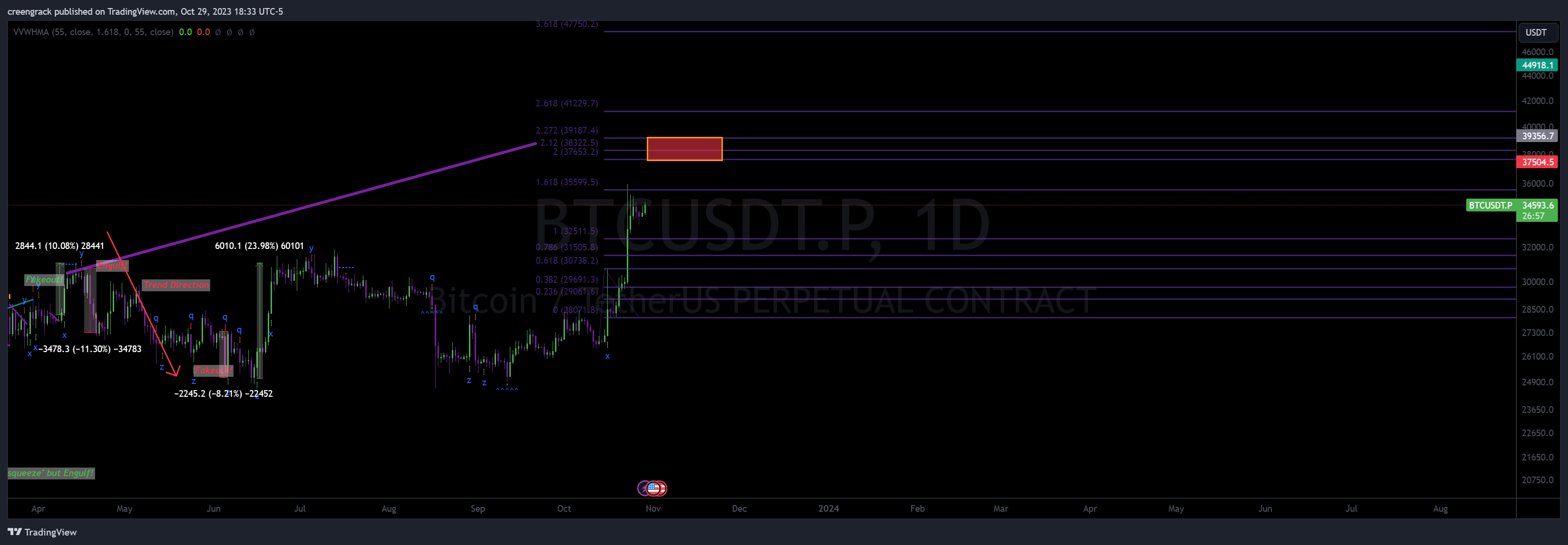 BINANCE:BTCUSDT.P Chart Image by creengrack