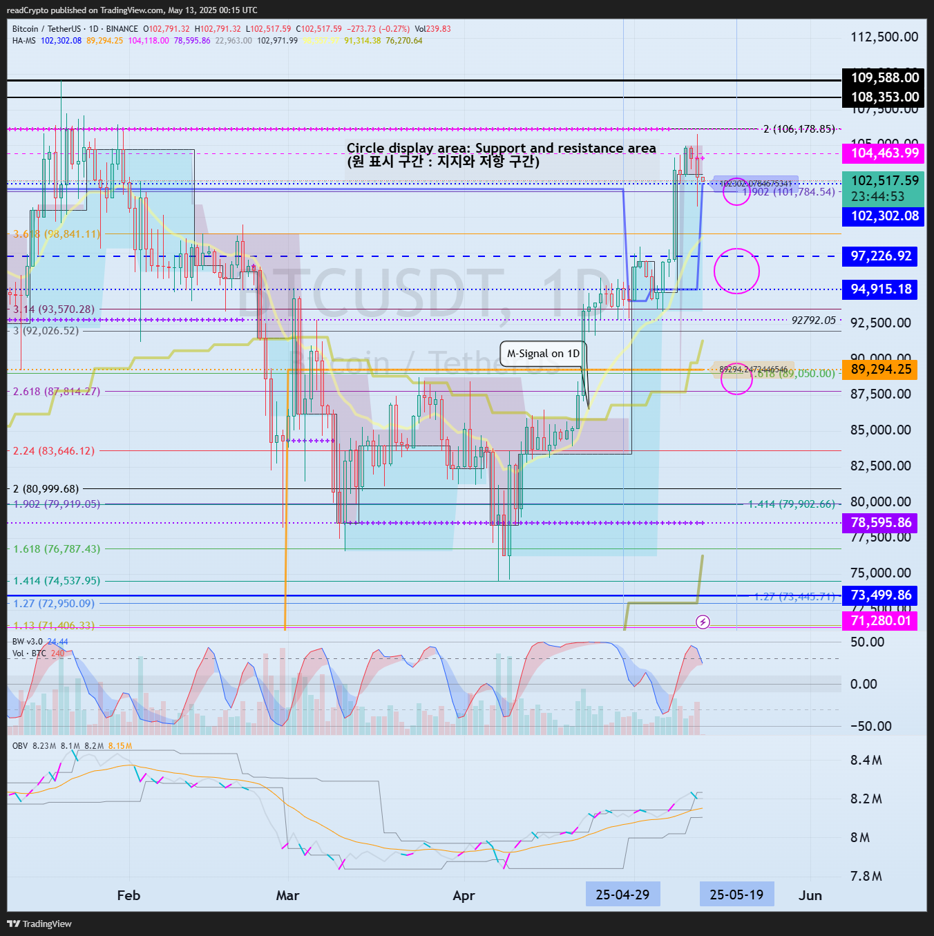 BINANCE:BTCUSDT Chart Image by readCrypto
