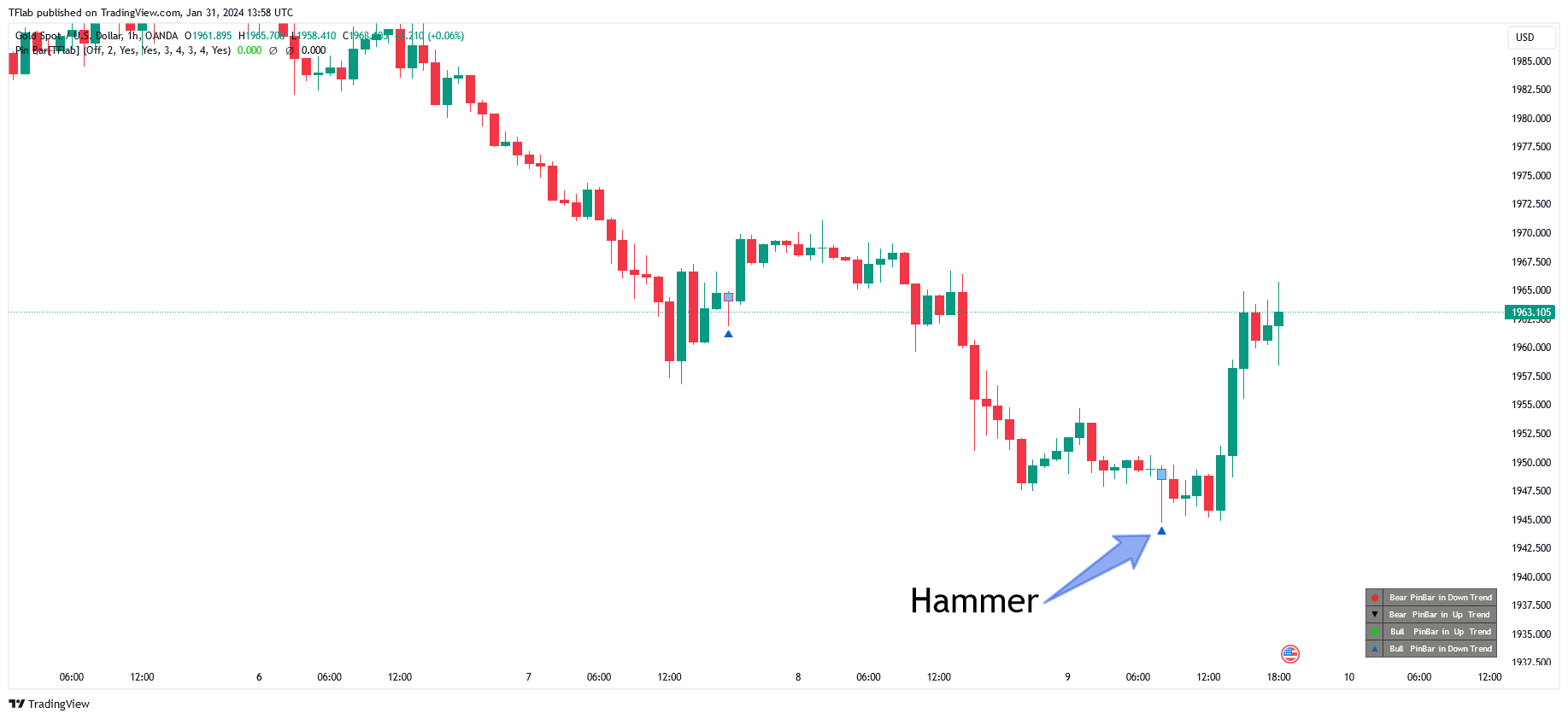 OANDA:XAUUSD Chart Image by TFlab