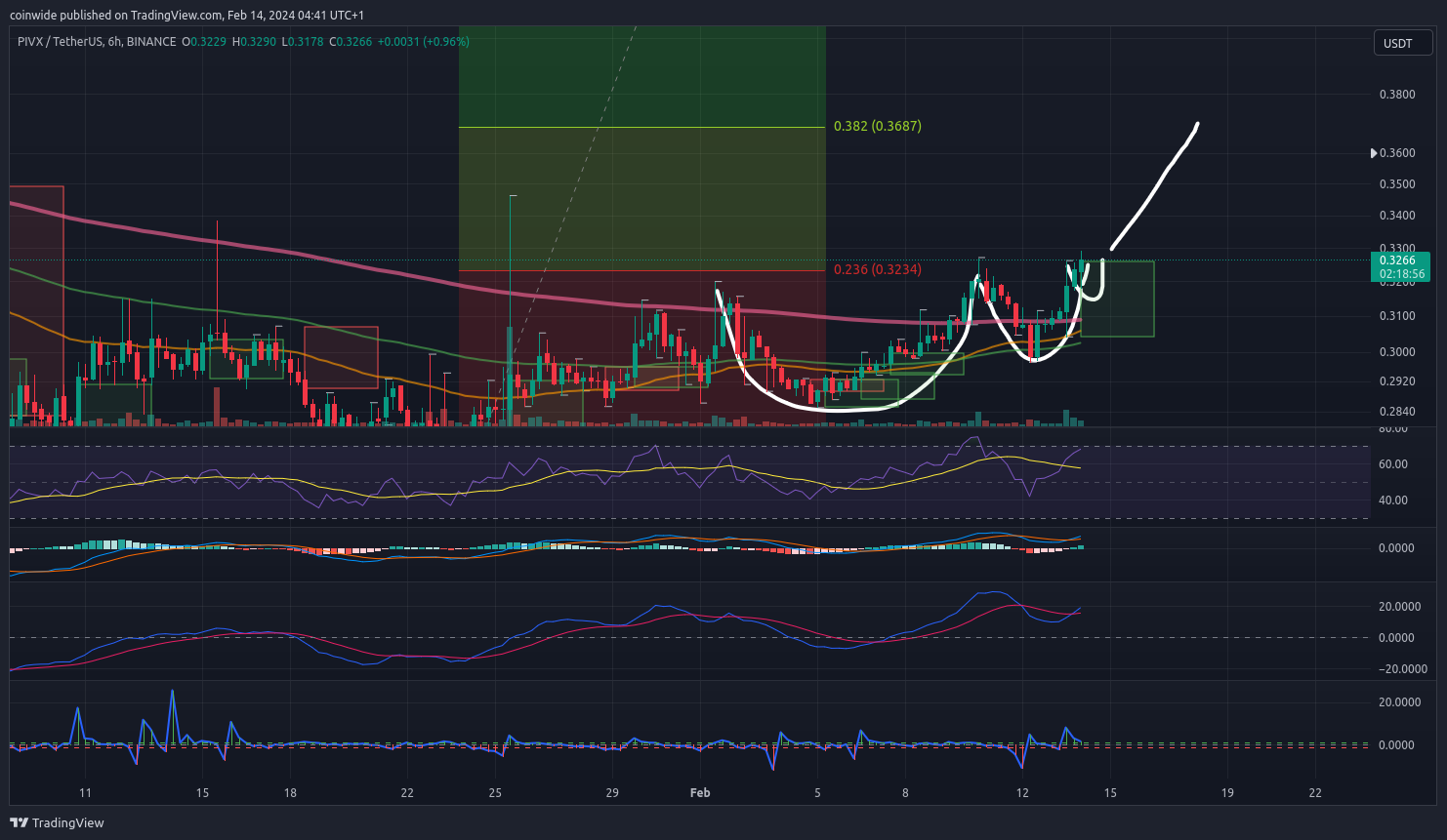 BINANCE:PIVXUSDT Chart Image by coinwide