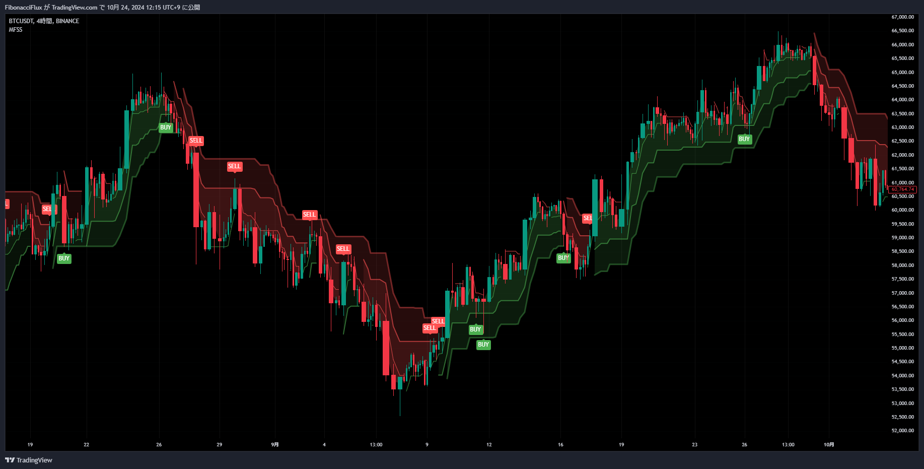 BINANCE:BTCUSDT Chart Image by FibonacciFlux