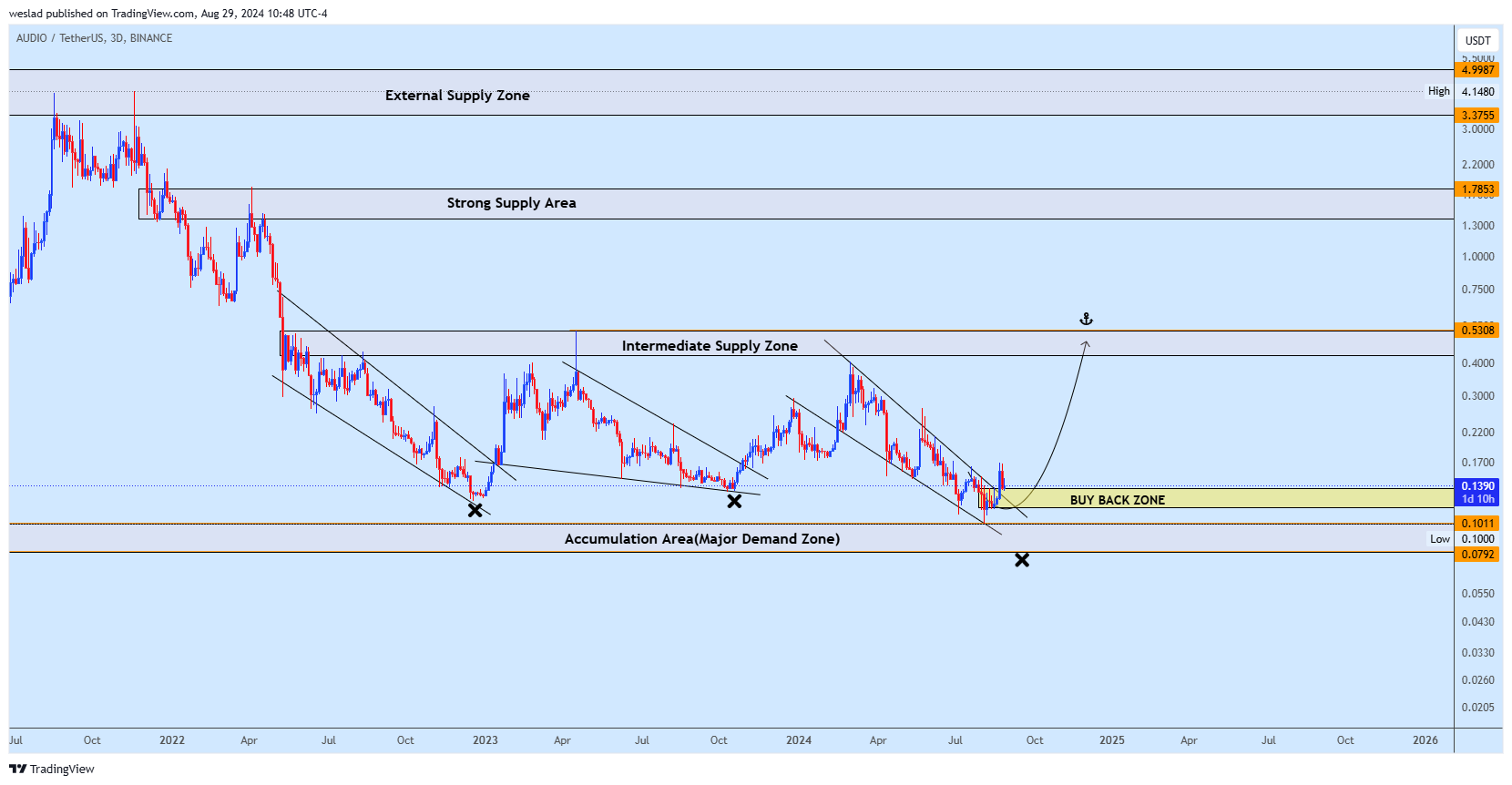 BINANCE:AUDIOUSDT Chart Image by weslad