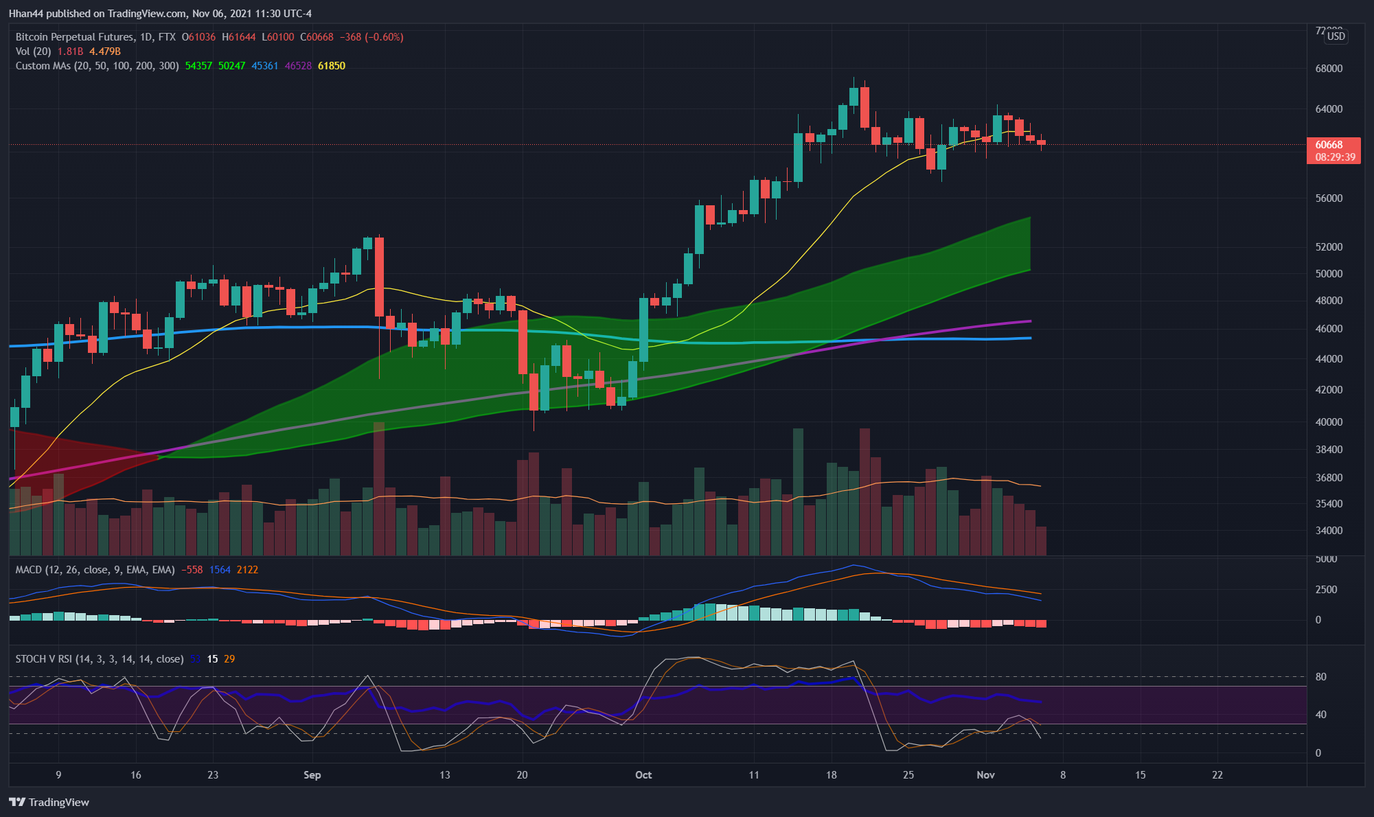 FTX:BTCPERP Chart Image by Hhan44