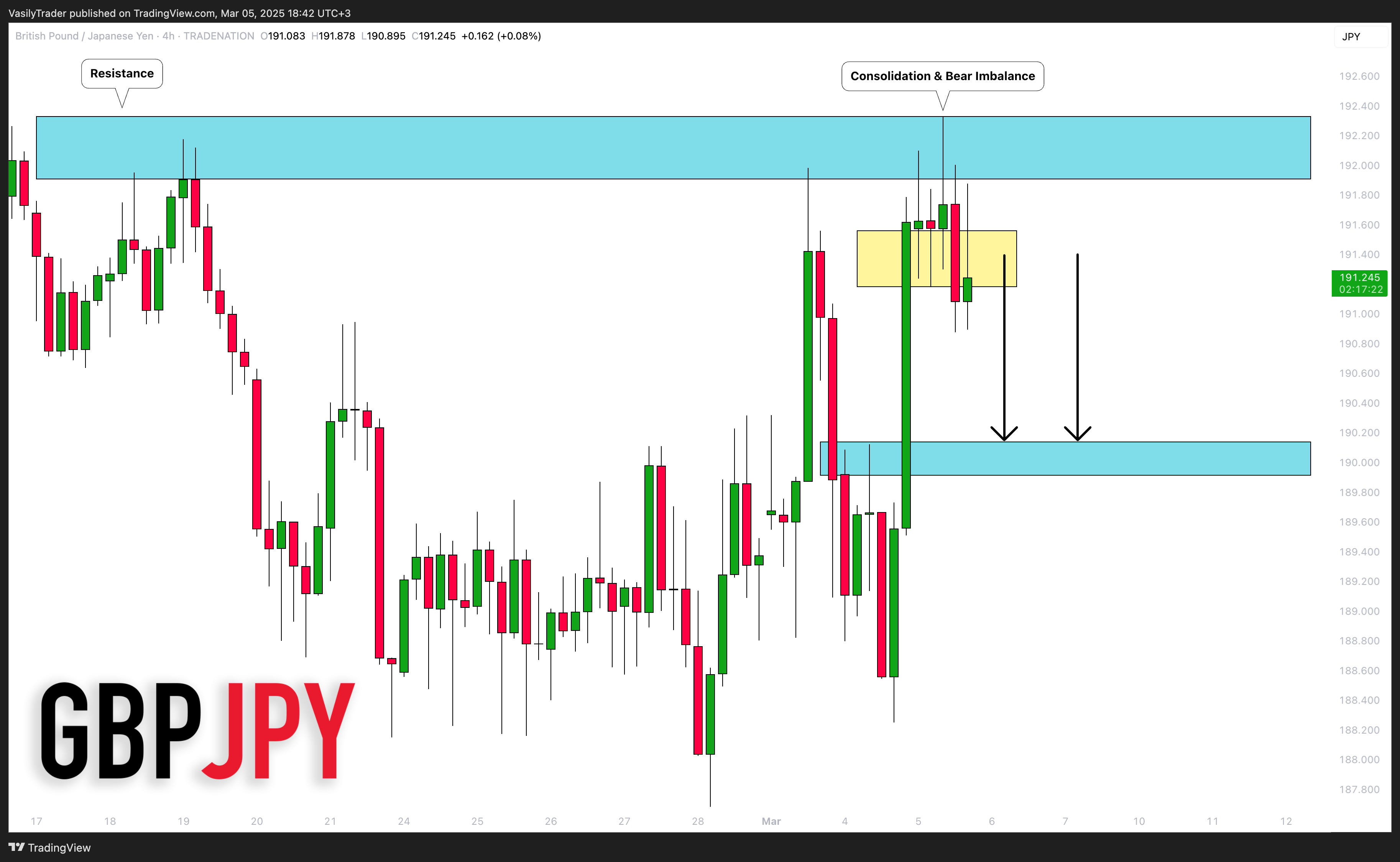 TRADENATION:GBPJPY Chart Image by VasilyTrader