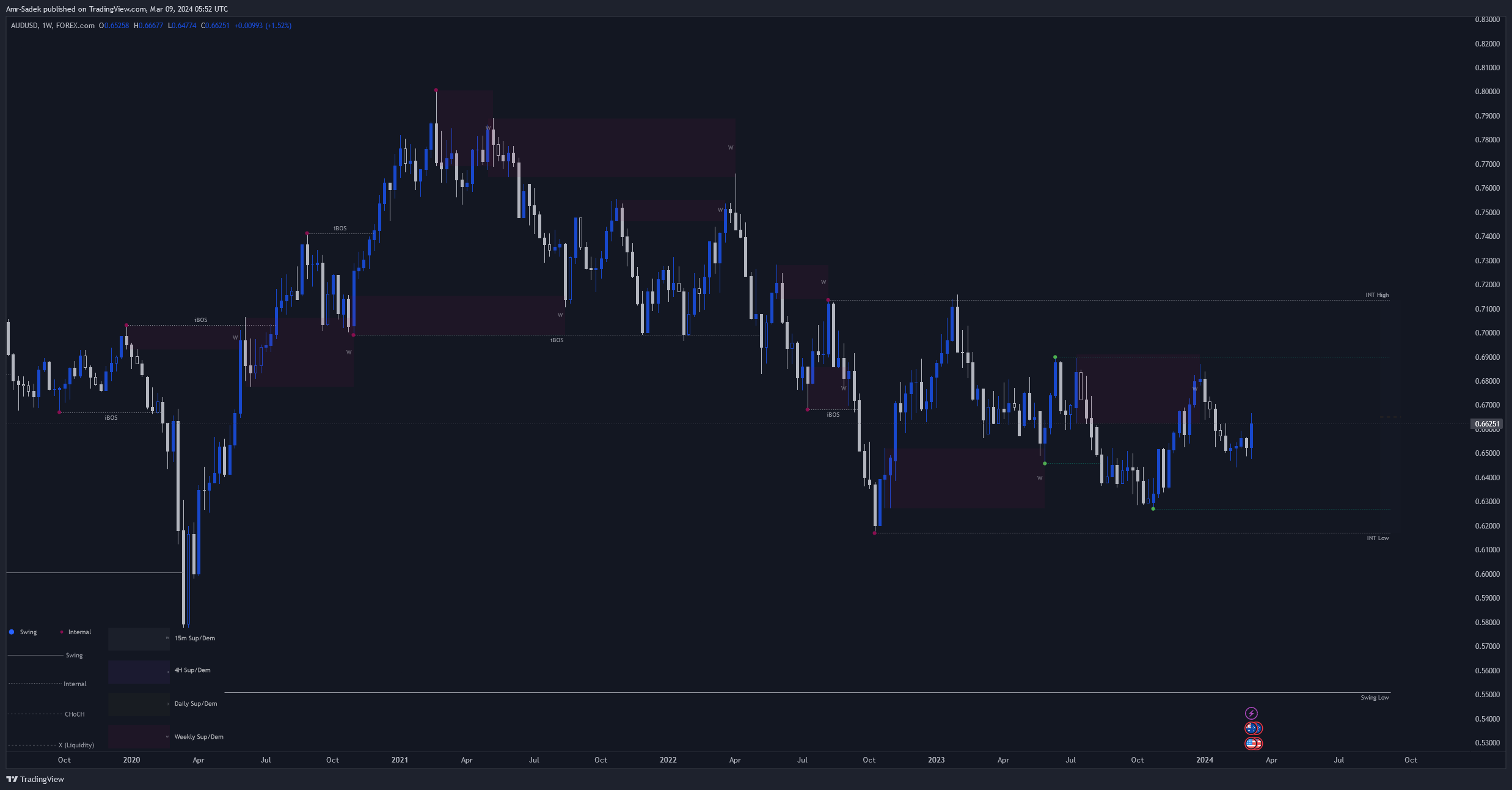 FOREXCOM:AUDUSD Chart Image by Amr-Sadek