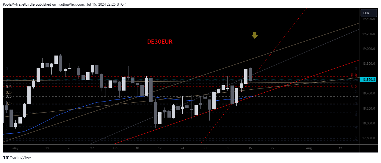 OANDA:DE30EUR Chart Image by PopiaMytravelbirdie