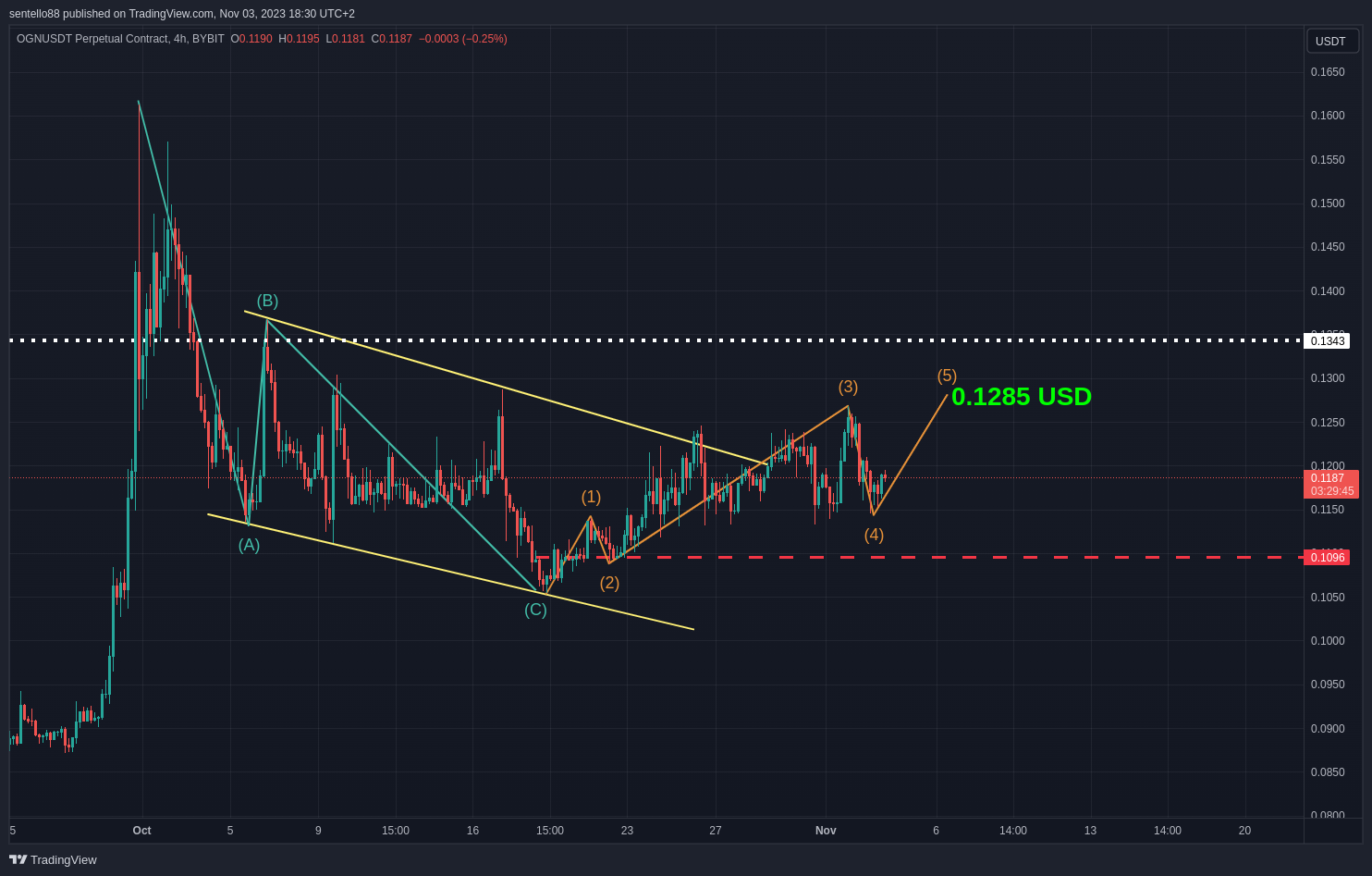 BYBIT:OGNUSDT.P Chart Image by sentello88