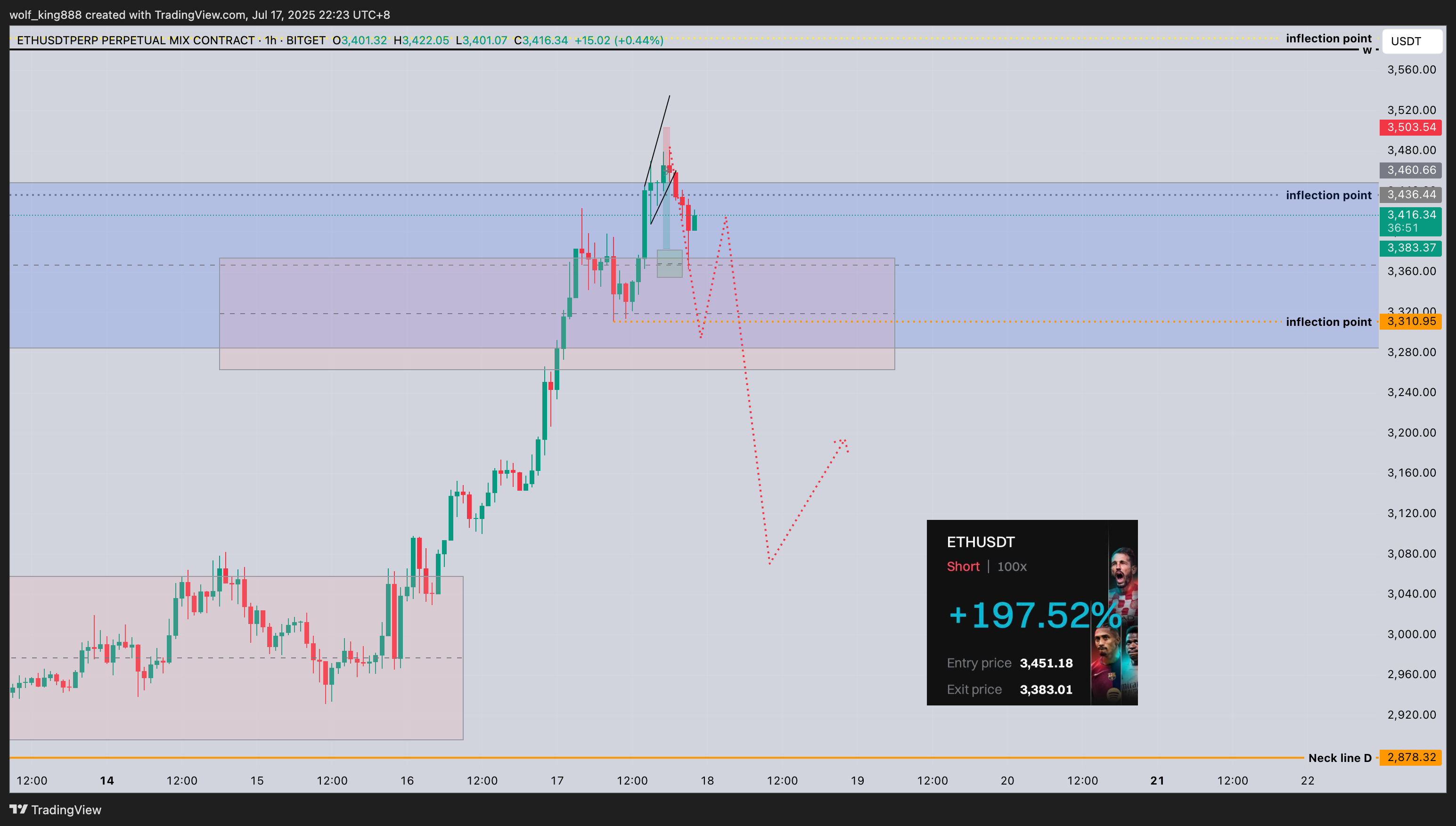 BITGET:ETHUSDT.P Chart Image by wolf_king888