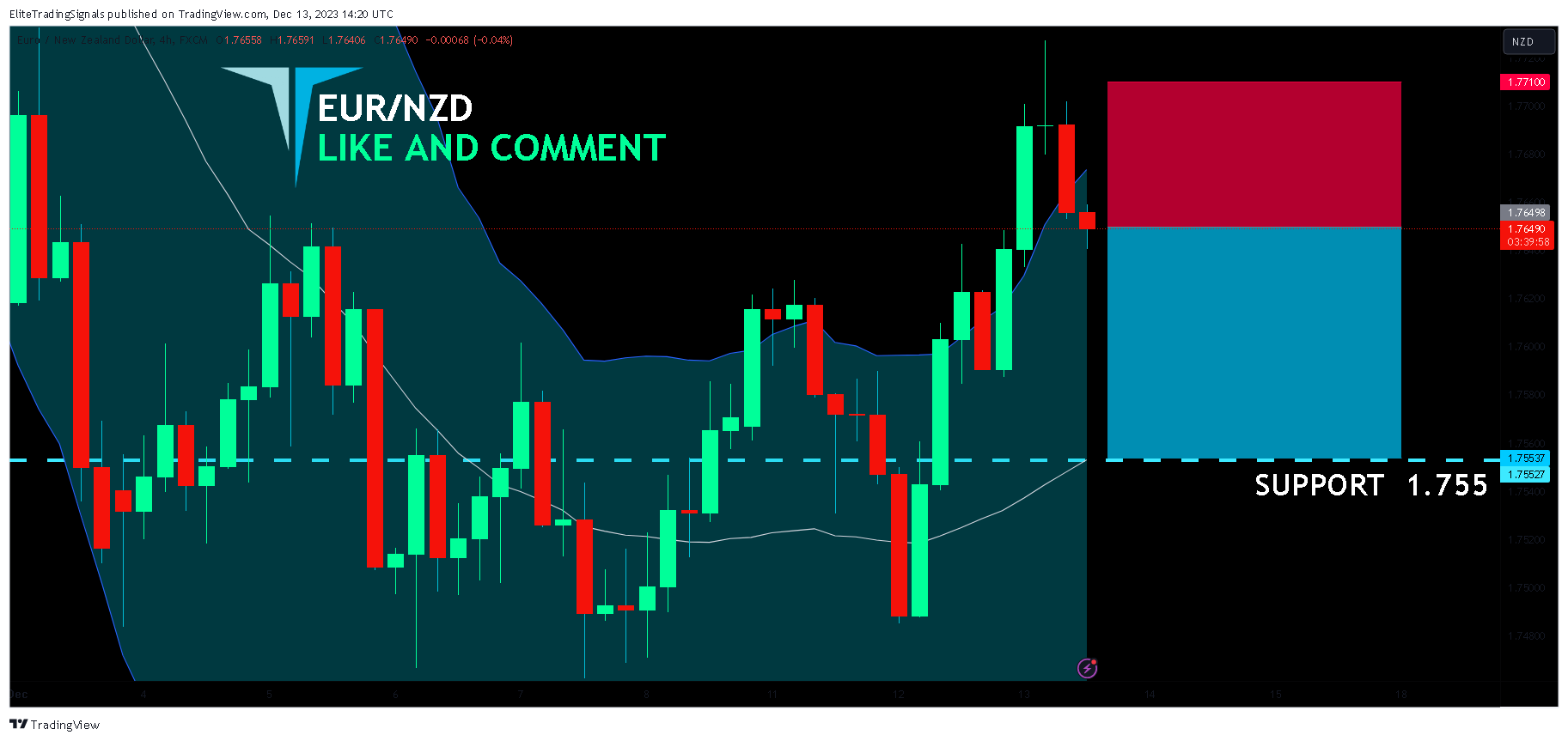 FX:EURNZD Chart Image by EliteTradingSignals
