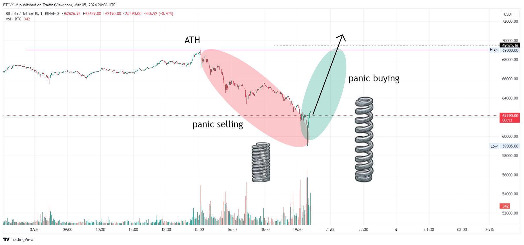 BINANCE:BTCUSDT Chart Image by BTC-XLM