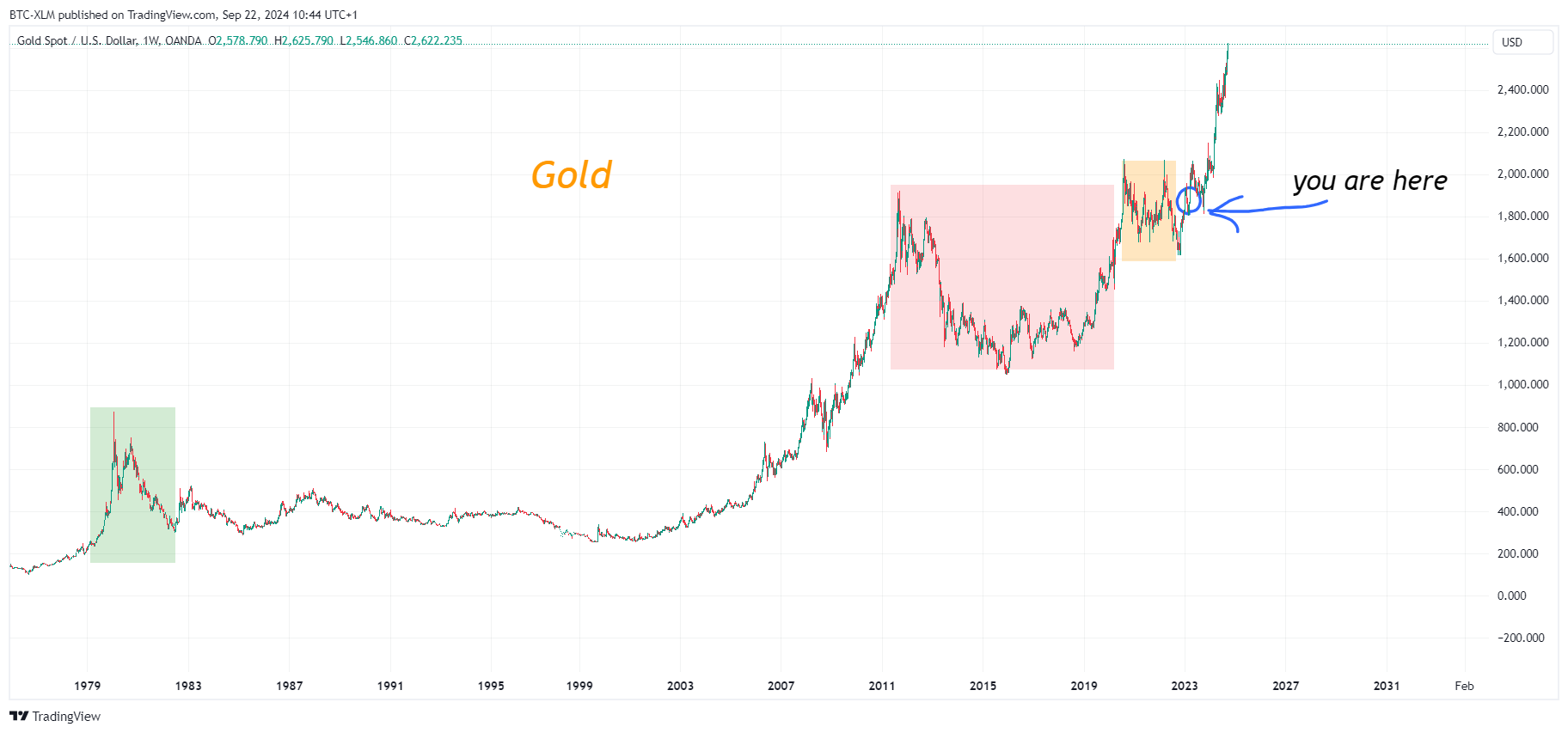 OANDA:XAUUSD Chart Image by BTC-XLM
