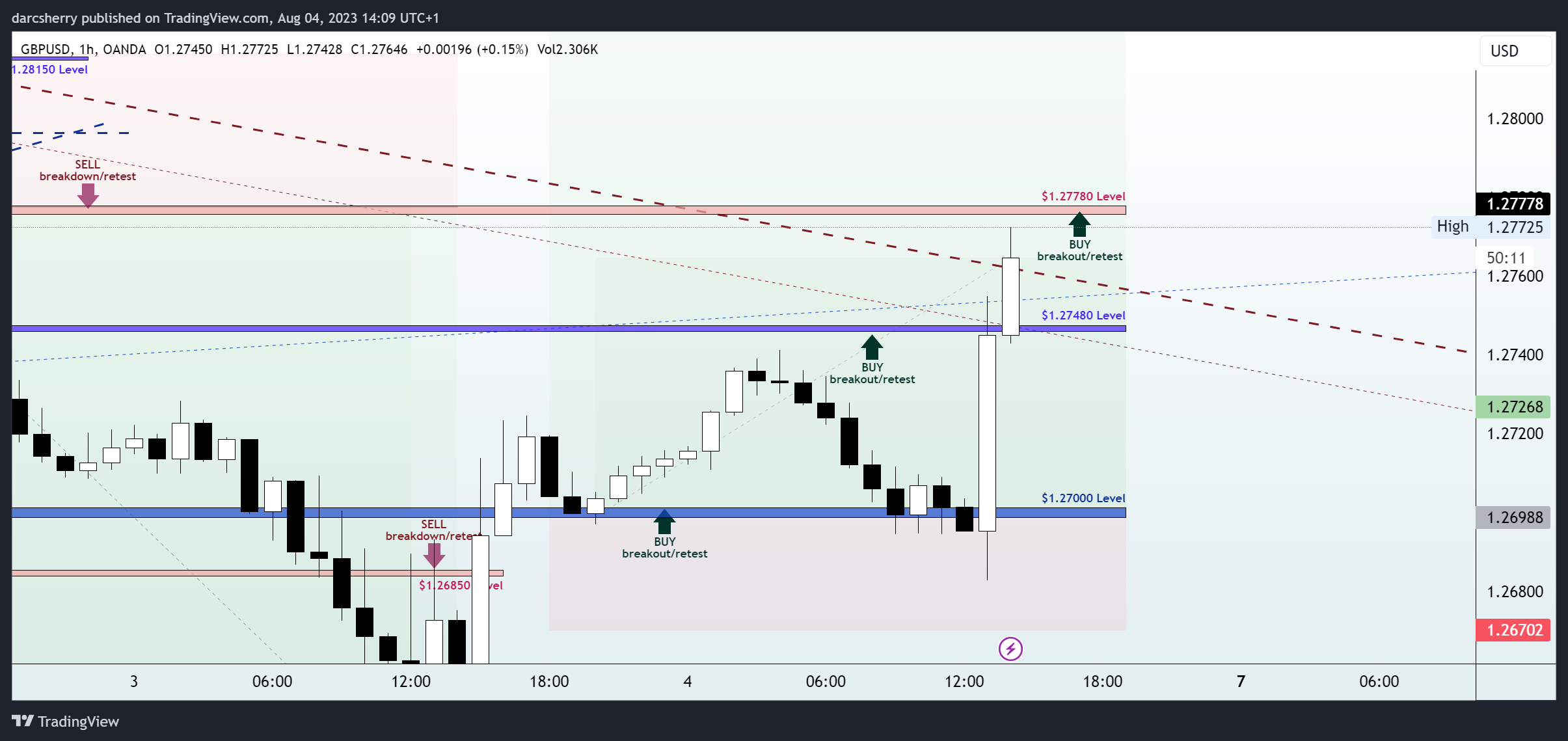 OANDA:GBPUSD Chart Image by darcsherry