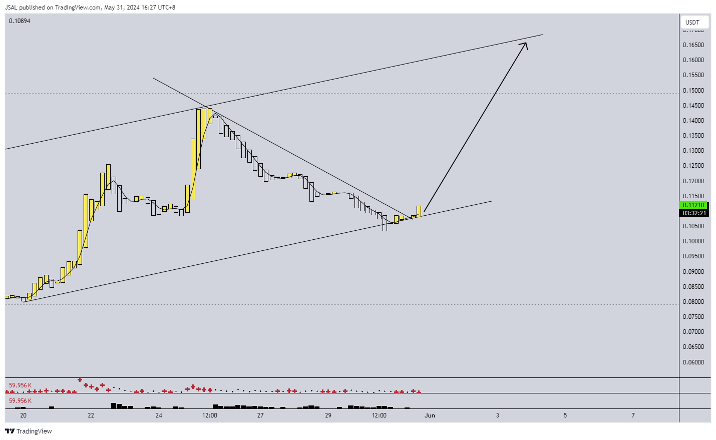 BYBIT:MASAUSDT Chart Image by JSAL
