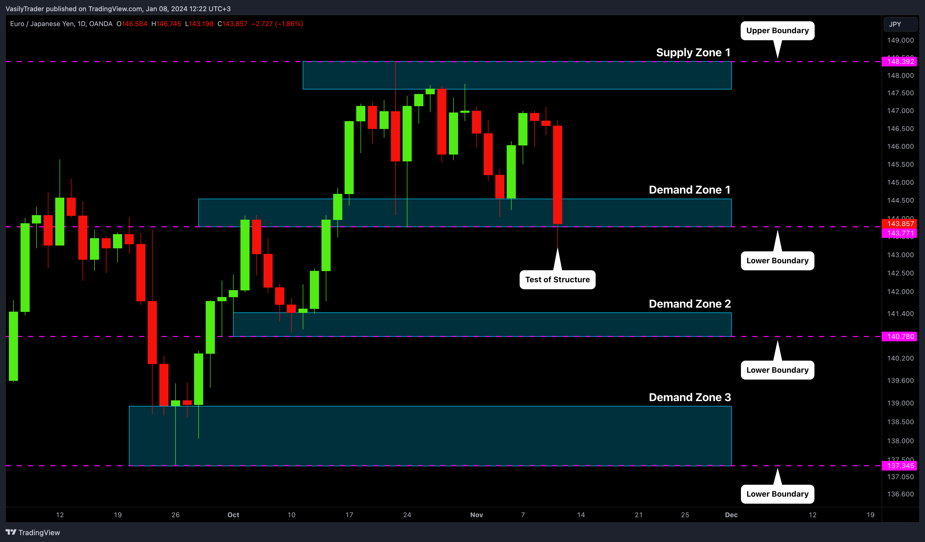 OANDA:EURJPY Chart Image by VasilyTrader