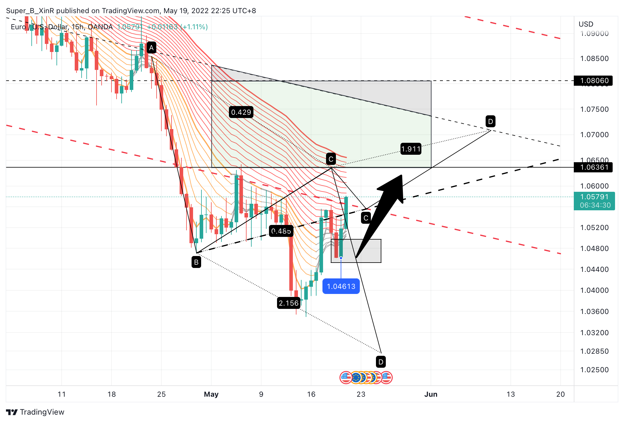 OANDA:EURUSD Chart Image by Super_B_XinR