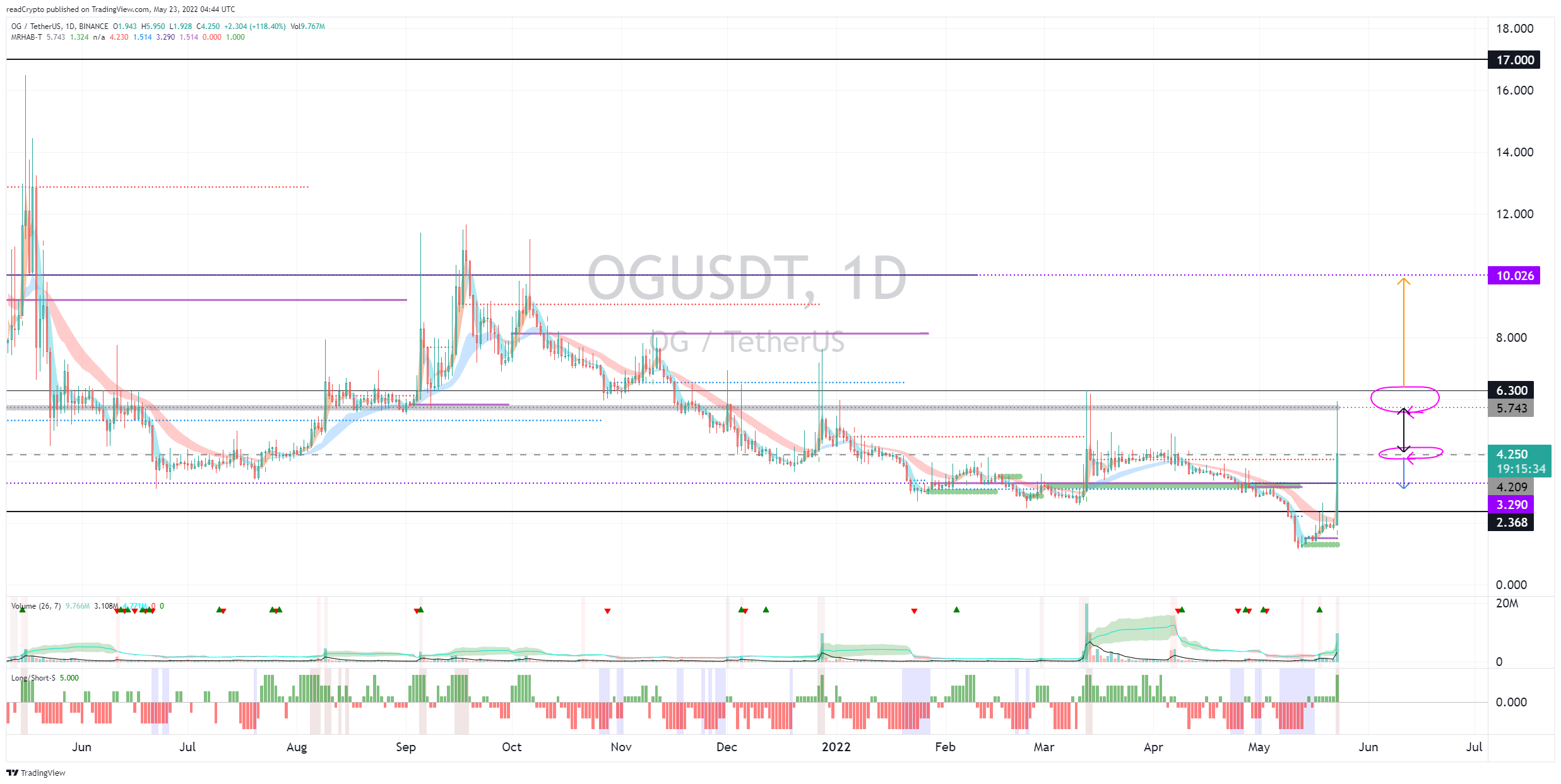 BINANCE:OGUSDT Chart Image by readCrypto