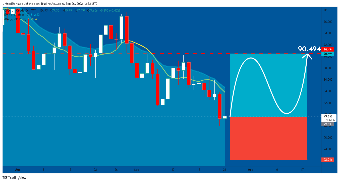 FX:USOIL Chart Image by UnitedSignals
