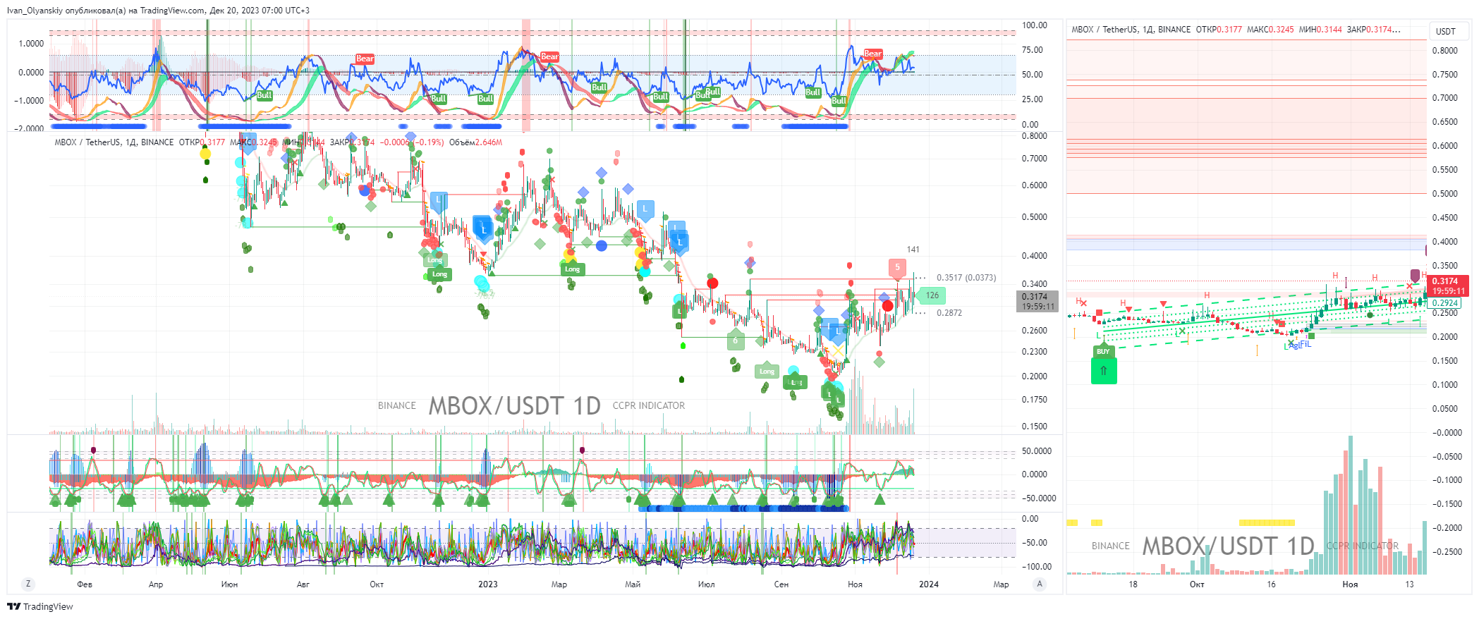 BINANCE:MBOXUSDT Chart Image by Ivan_Olyanskiy