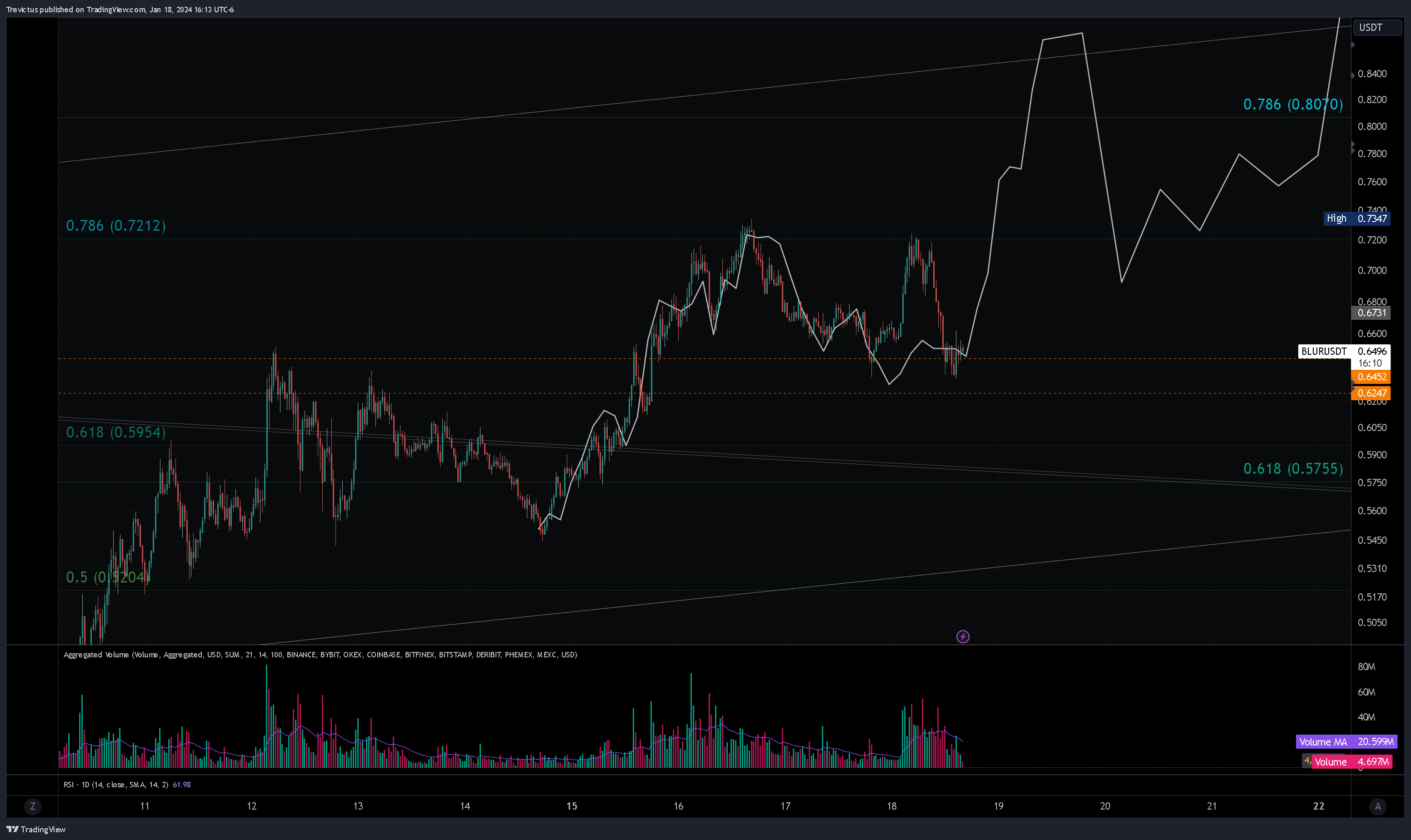 OKX:BLURUSDT Chart Image by Trevictus
