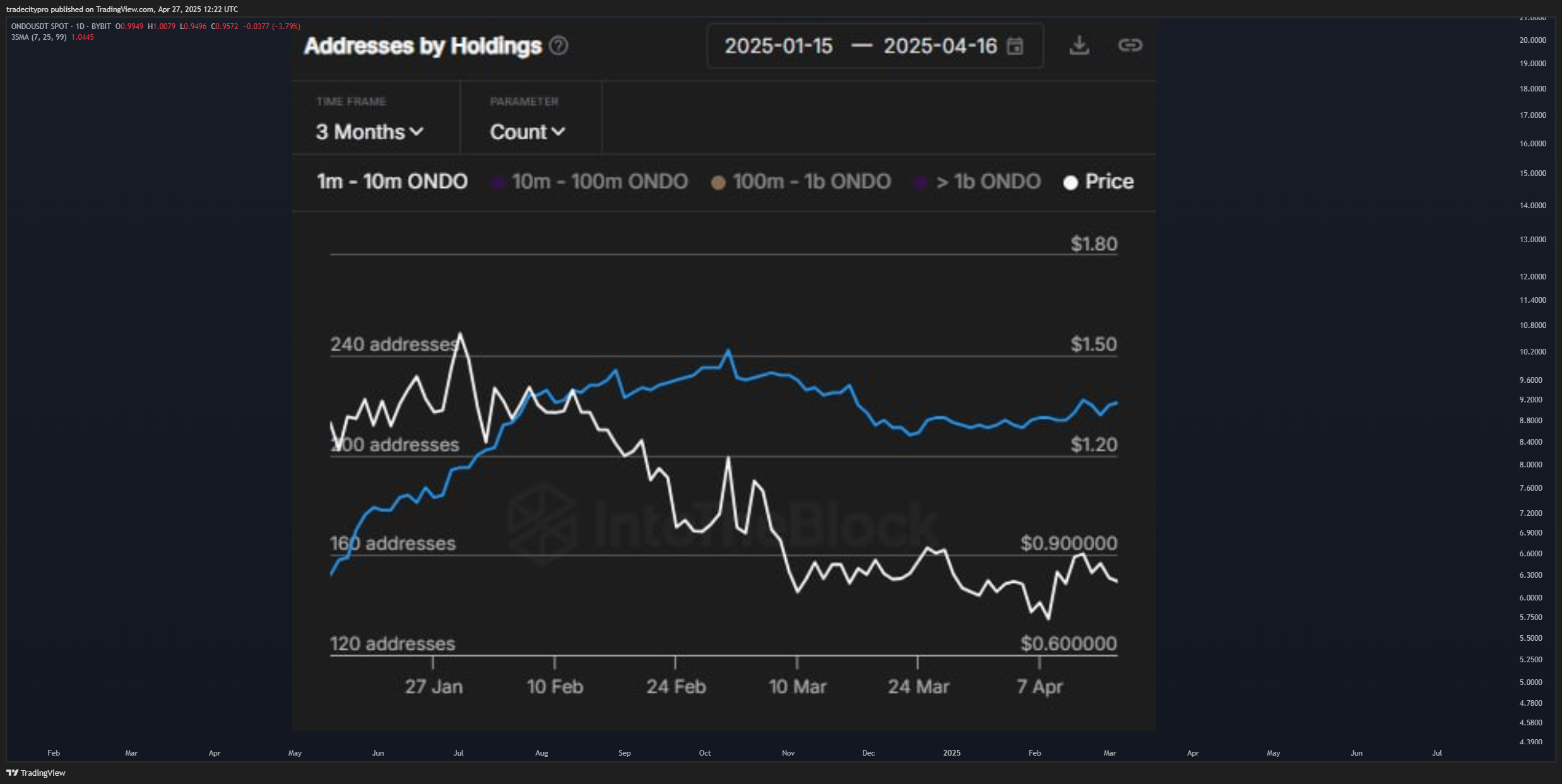 BYBIT:ONDOUSDT Chart Image by tradecitypro