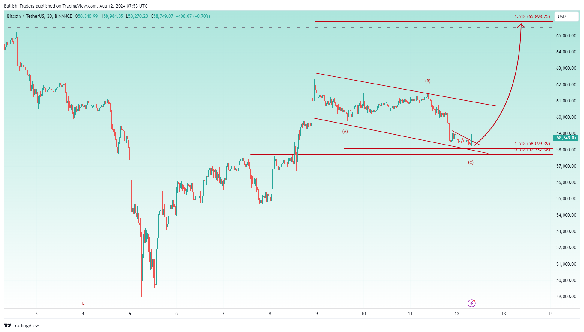 BINANCE:BTCUSDT Chart Image by Bullish_Traders