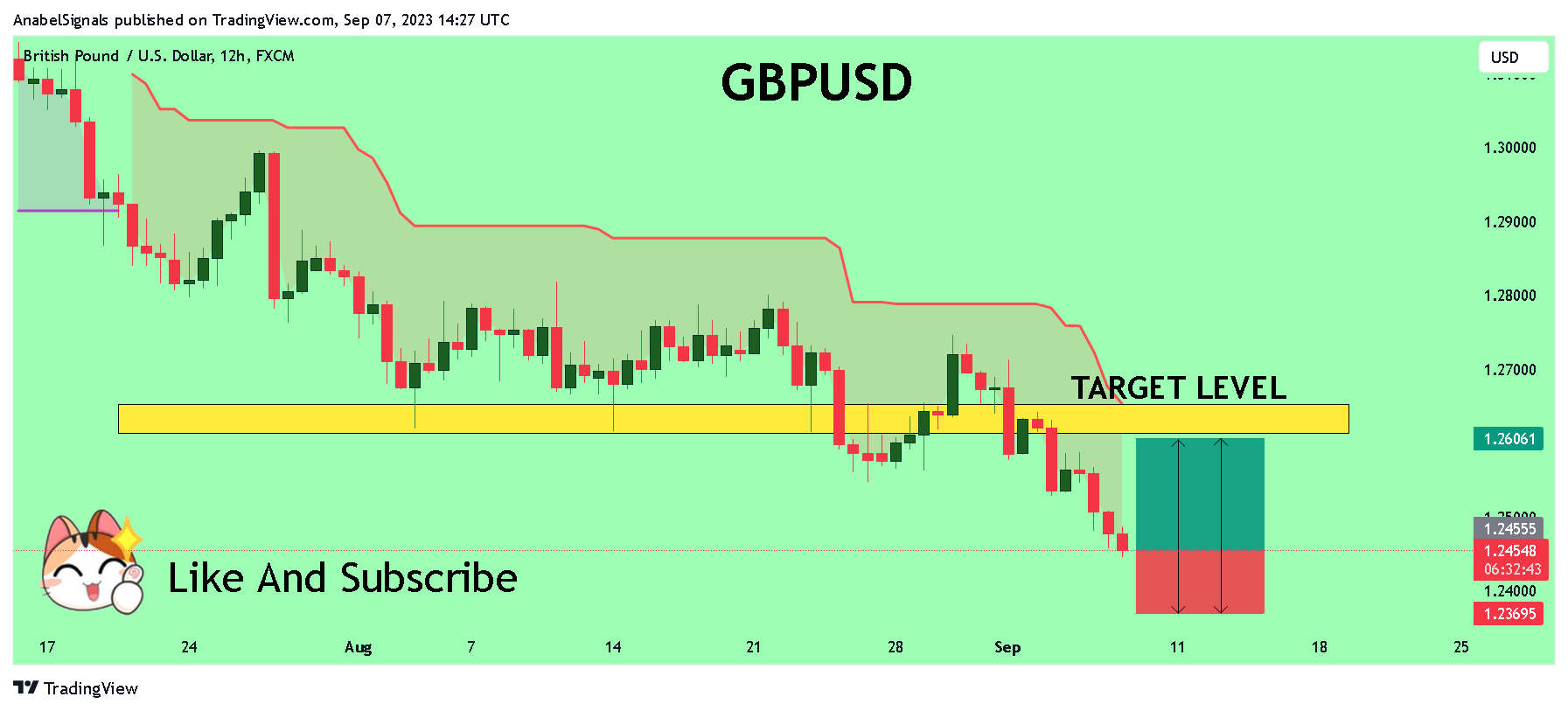 FX:GBPUSD Chart Image by AnabelSignals