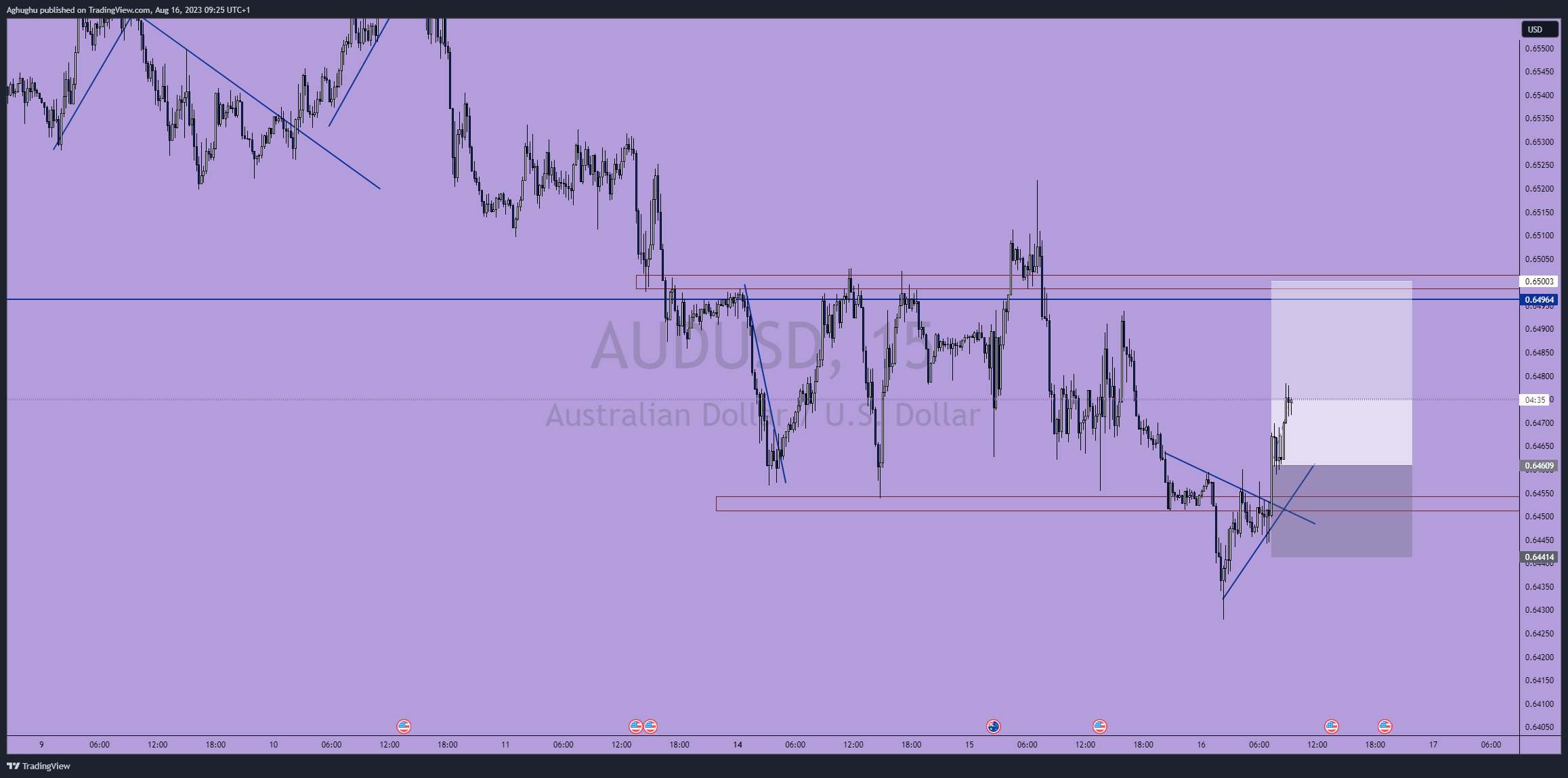 FX:AUDUSD Chart Image by Aghughu