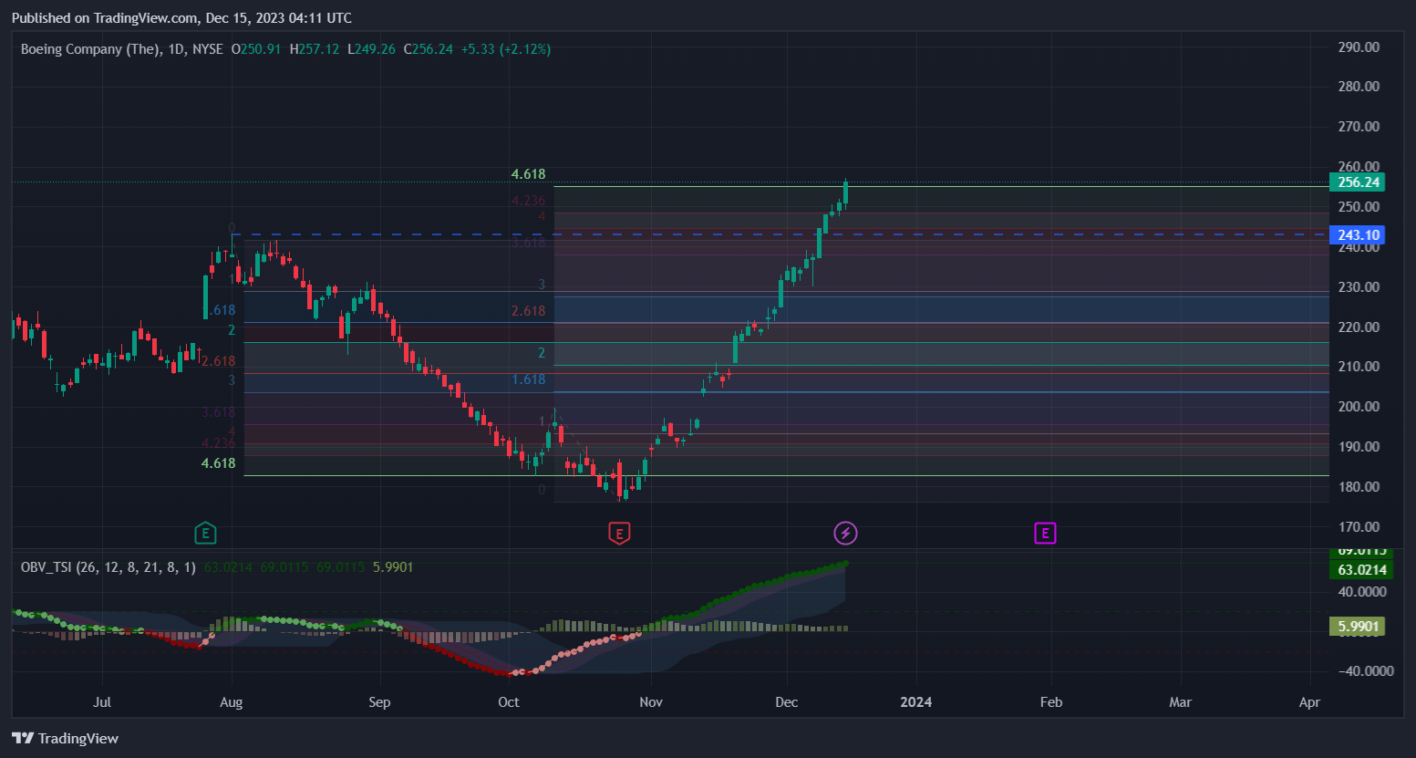 BATS:BA Chart Image by KhanhC.Hoang