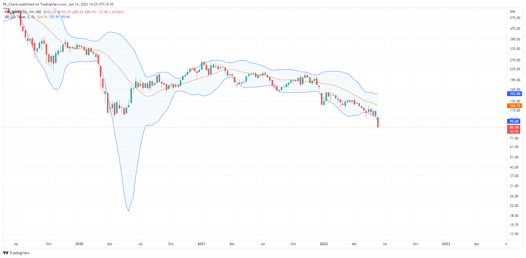 NSE:RBLBANK Chart Image by RK_Chaarts